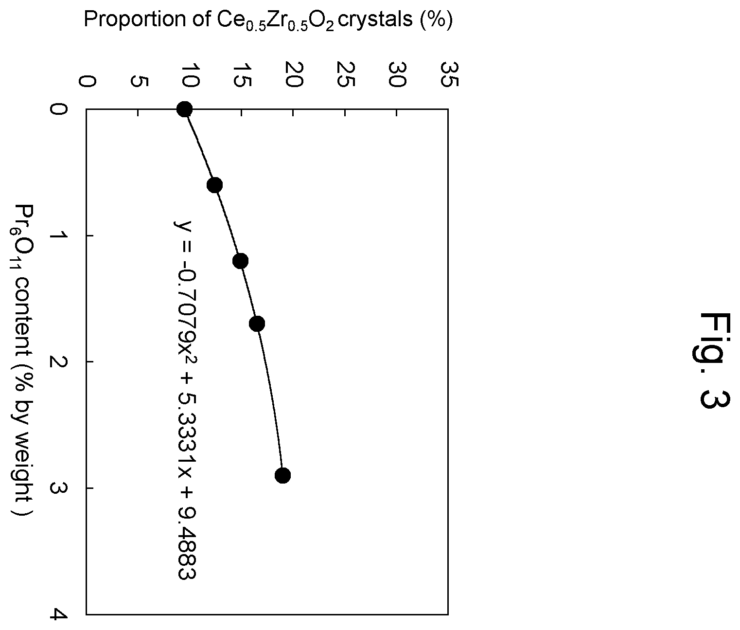 Patent US12576394 Figure 3 – Oxygen storage/release material and method for producing the same