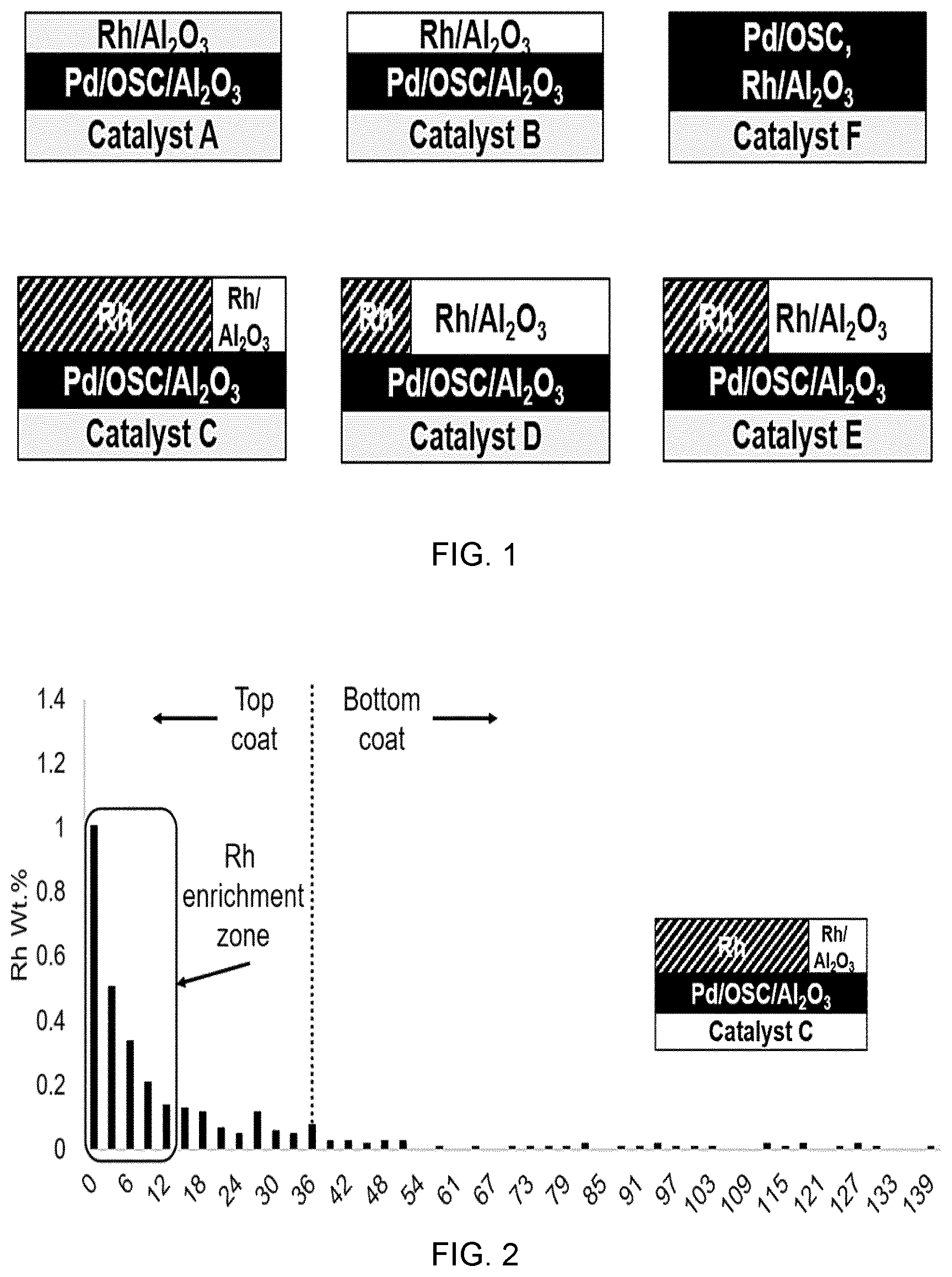 Patent US12576395 Figure 1 – Emission control catalyst article with PGM-gradient architecture