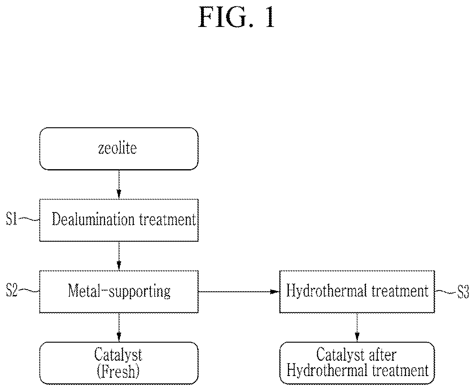 Patent US12576398 Figure 1 – Method for preparing a hydrocarbon adsorption catalyst, a hydrocarbon adsorption catalyst prepared thereby, and a hydrocarbon trap comprising the same