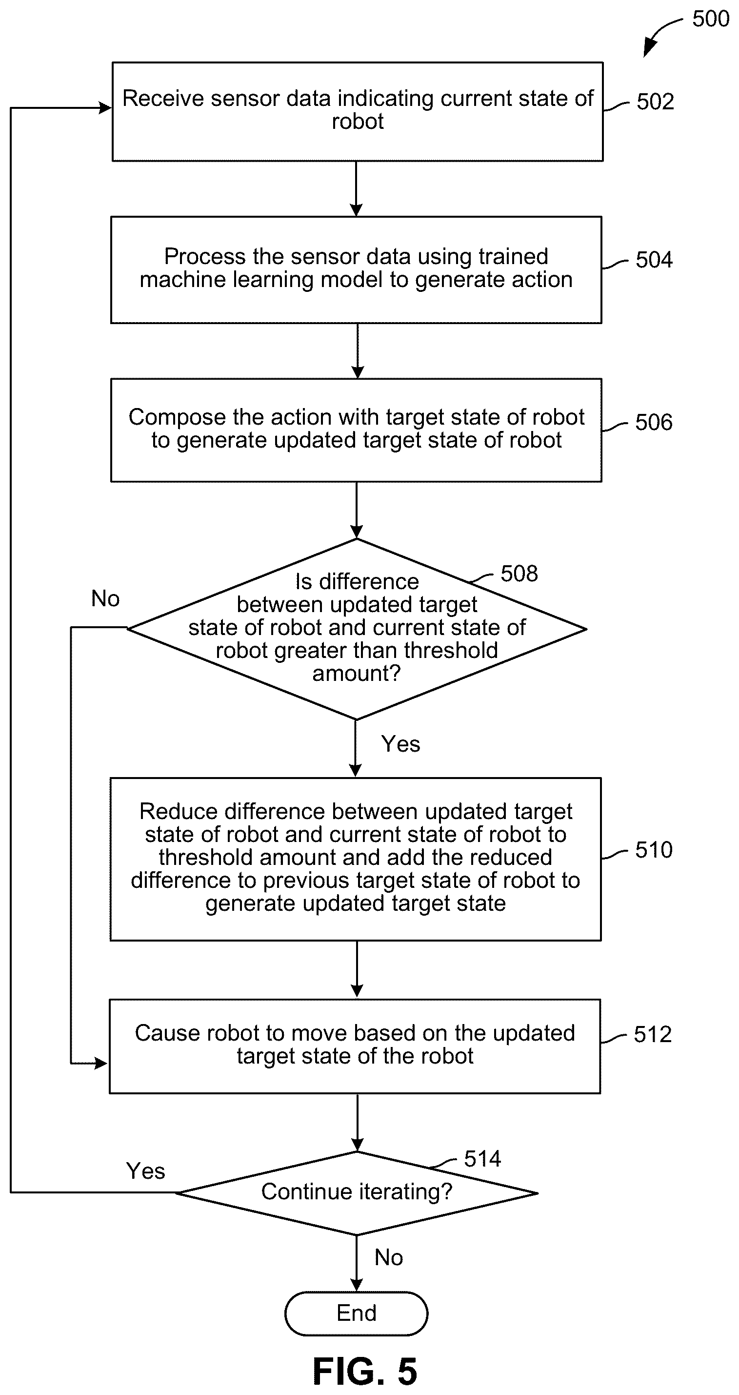 Patent US12576520 Figure 5 – Techniques for deploying trained machine learning models for robot control