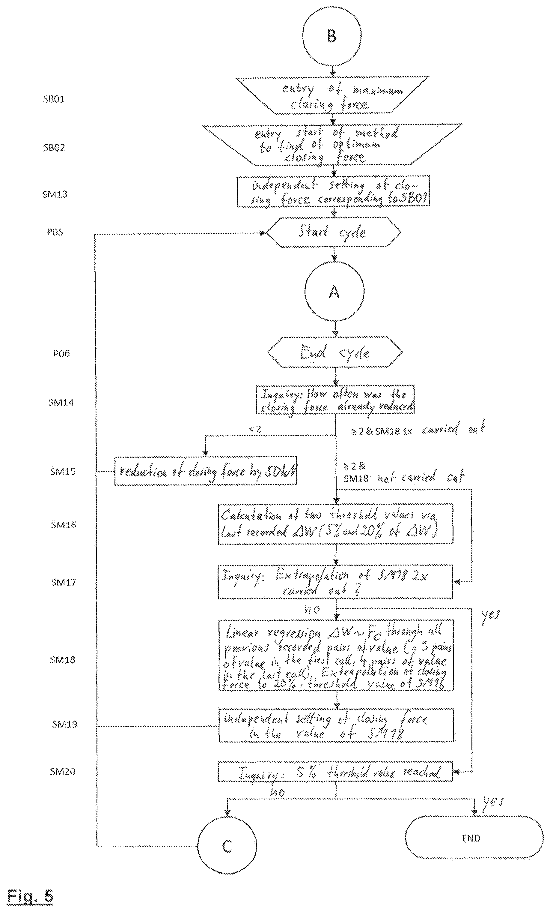 Patent US12576569 Figure 5 – Method for adjusting the closing force of a mold of a plastics processing machine, in particular an injection molding machine
