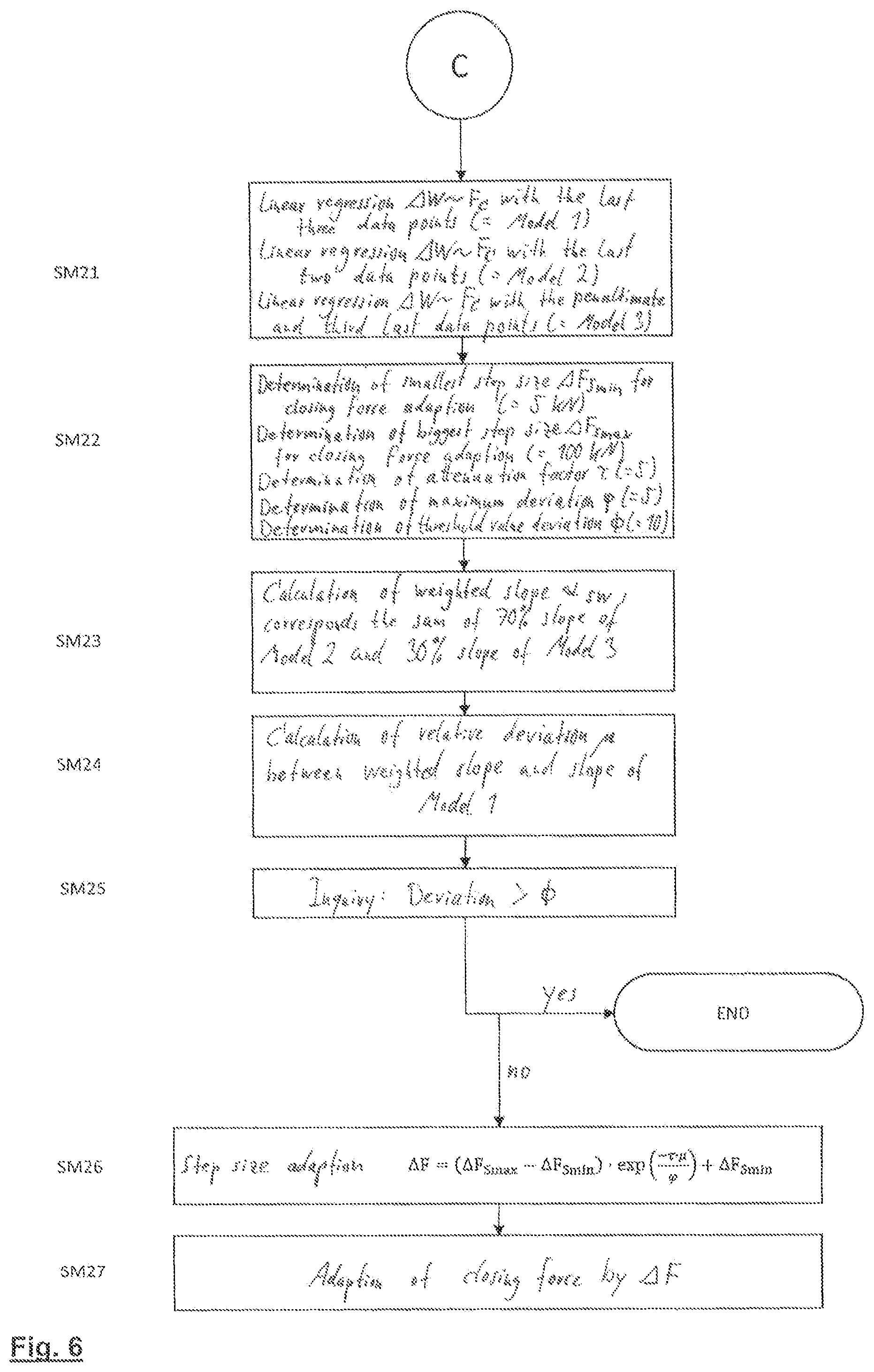 Patent US12576569 Figure 6 – Method for adjusting the closing force of a mold of a plastics processing machine, in particular an injection molding machine
