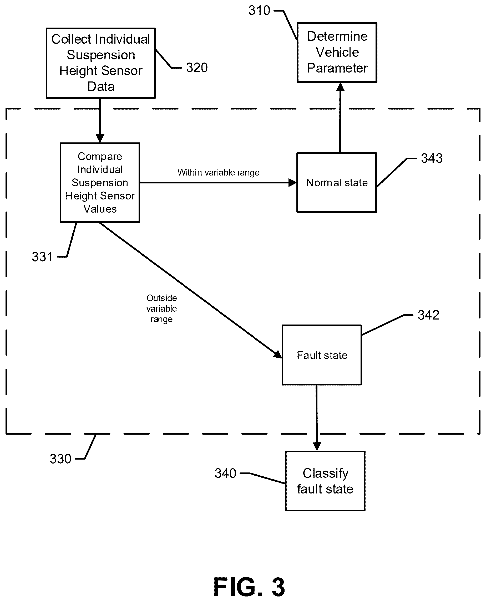 Patent US12576684 Figure 3 – Fault detection of suspension height sensors within a semi-active vehicle suspension