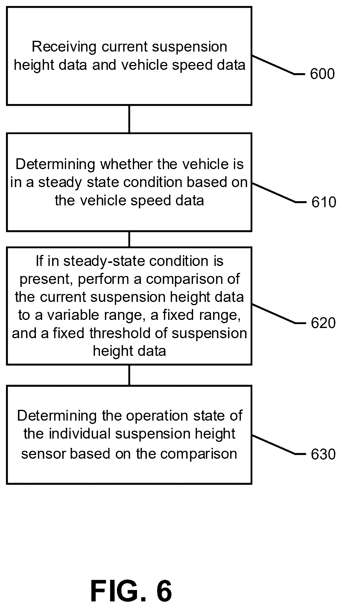 Patent US12576684 Figure 6 – Fault detection of suspension height sensors within a semi-active vehicle suspension
