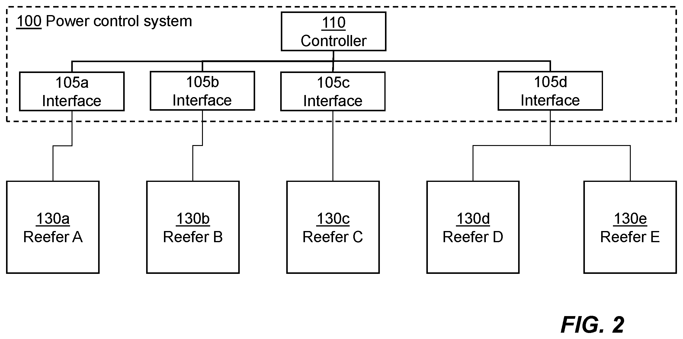 Patent US12576690 Figure 2 – Reefer power control
