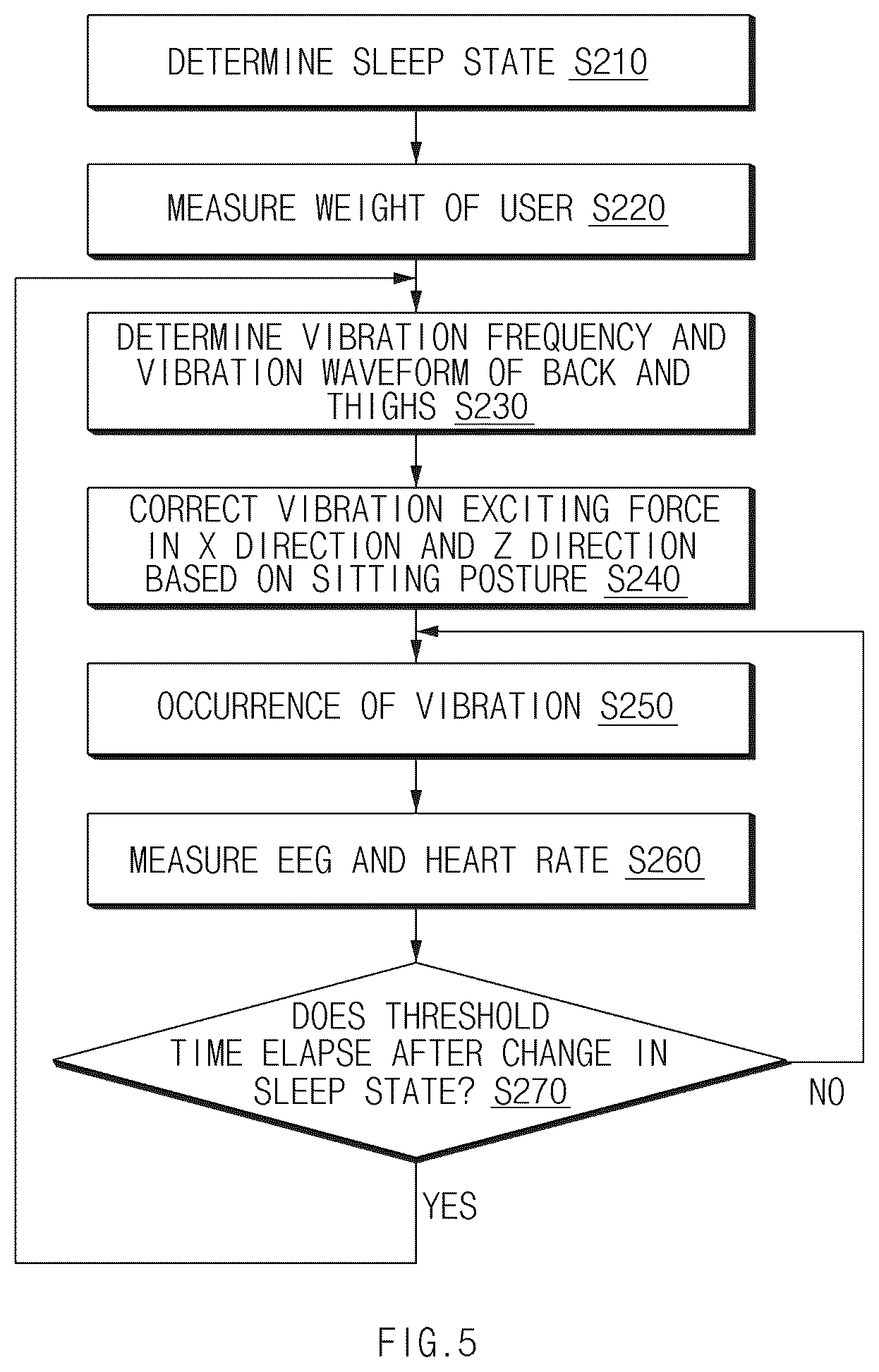 Patent US12576752 Figure 5 – Vehicle seat control apparatus and method thereof