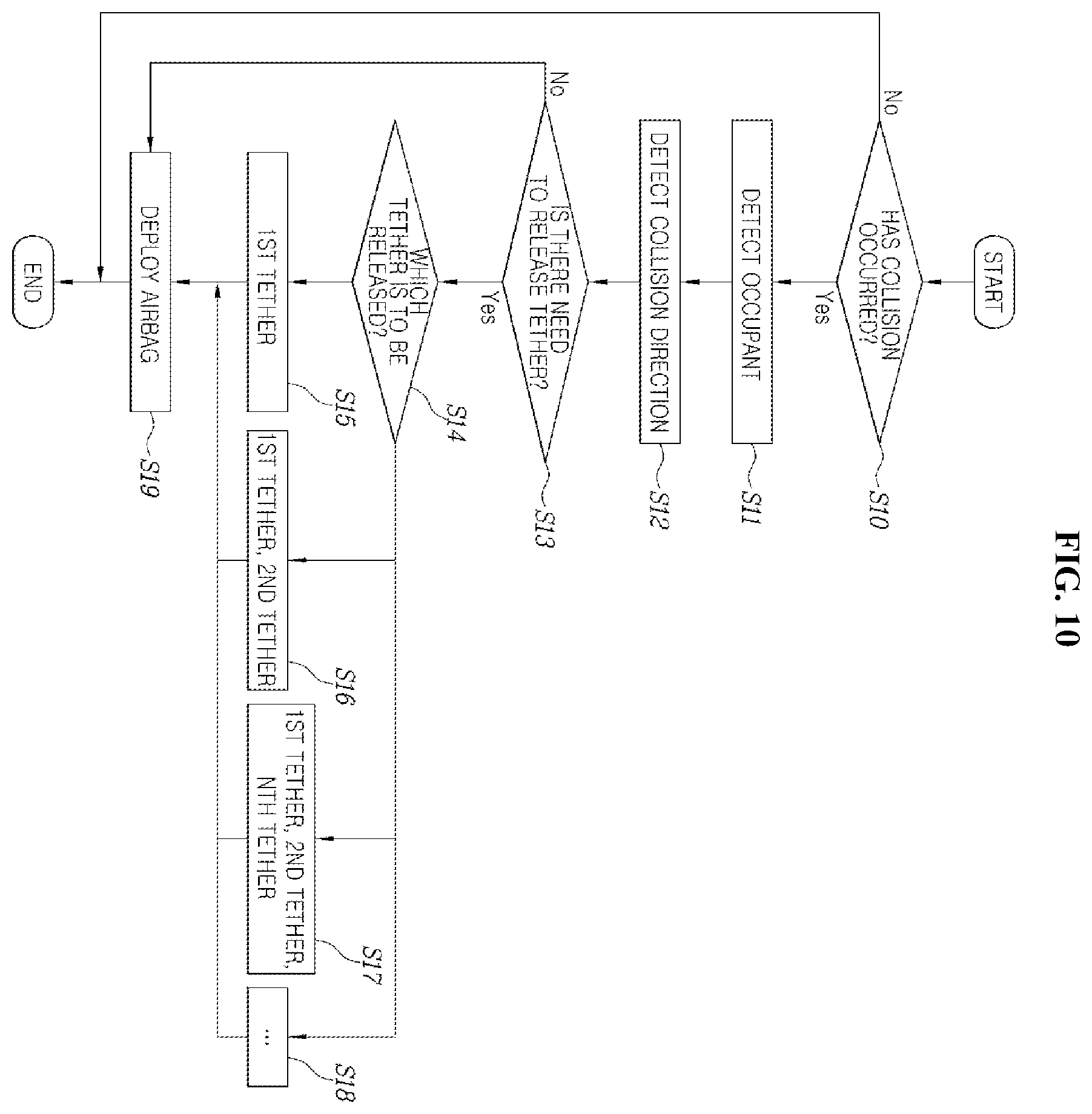 Patent US12576758 Figure 10 – Shoulder airbag and method of controlling deployment thereof