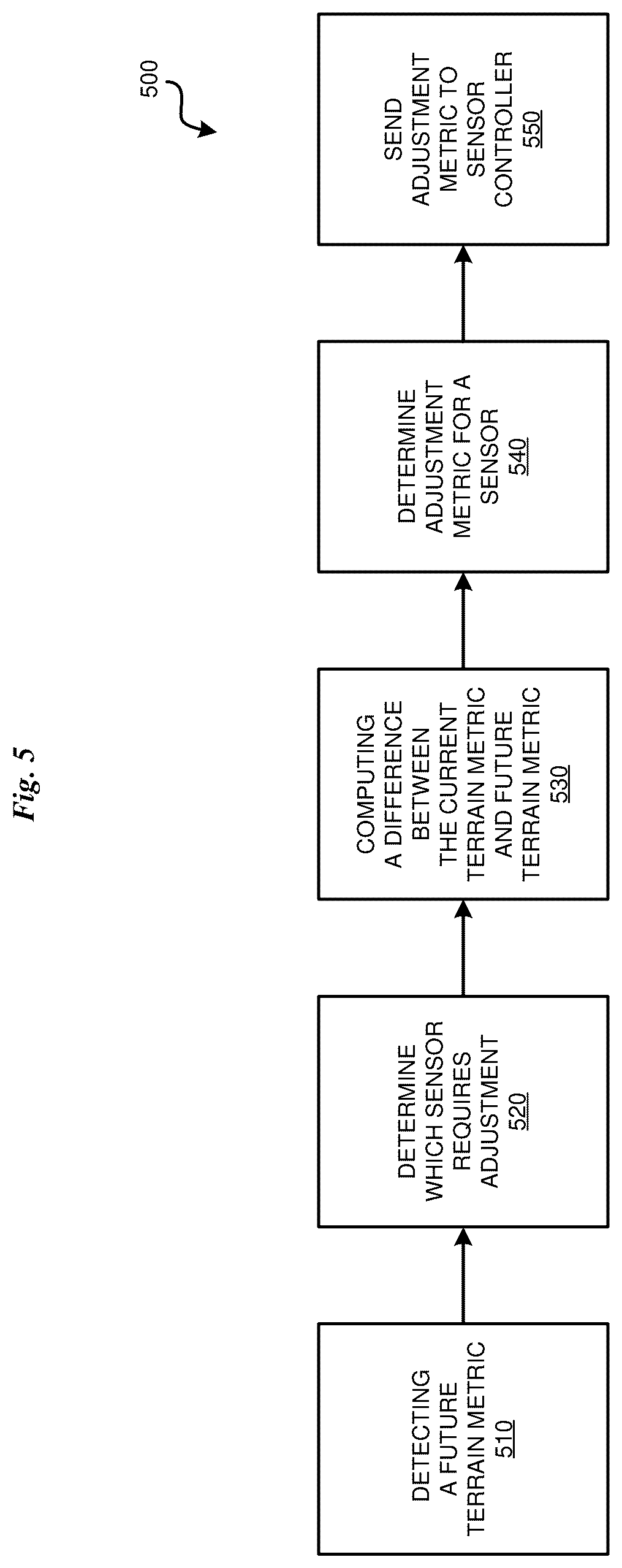 Patent US12576858 Figure 5 – Intelligent settings of onboard sensors on a vehicle