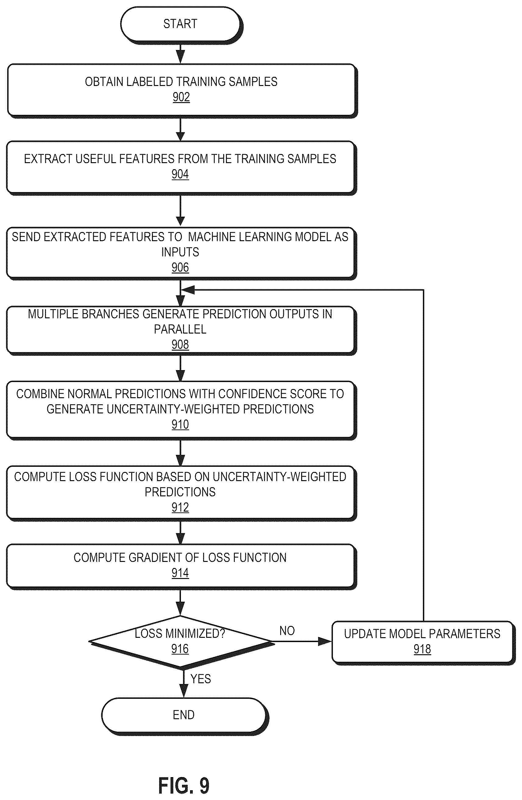 Patent US12576883 Figure 9 – System and method for embedding uncertainty estimation into deep-neural-network-based autonomous driving perception frameworks