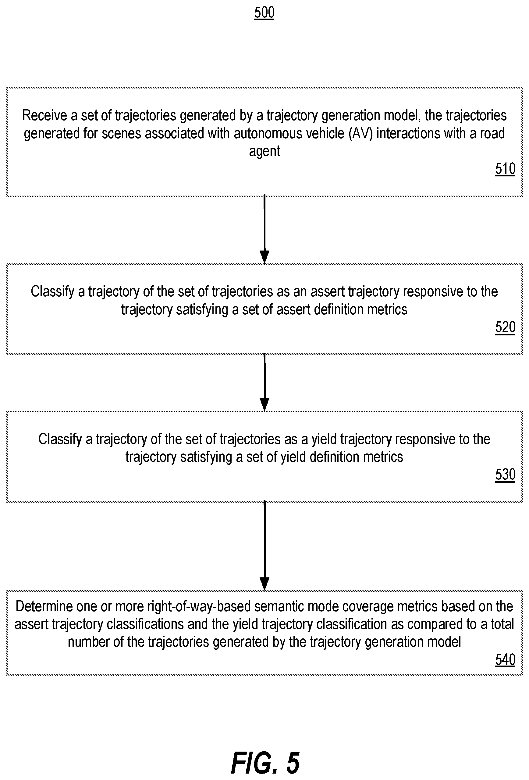 Patent US12576884 Figure 6 – Right-of-way-based semantic coverage and automatic labeling for trajectory generation in autonomous systems