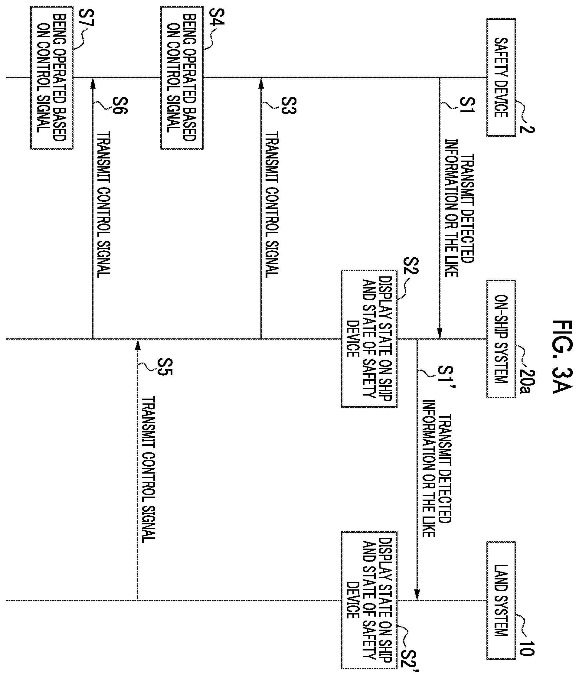 Patent US12576951 Figure 3 – Safety system, land system, on-ship system, and control method