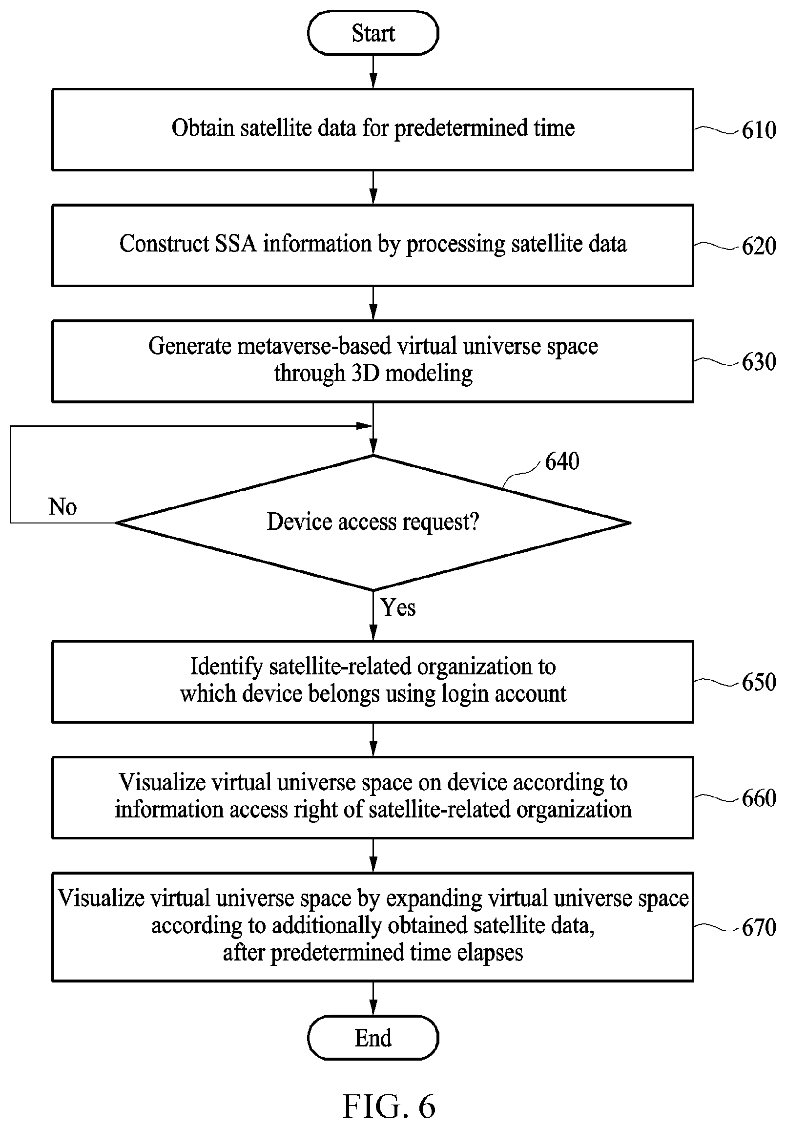 Patent US12576993 Figure 6 – Method and system for operating metaverse platform for implementing virtual universe space