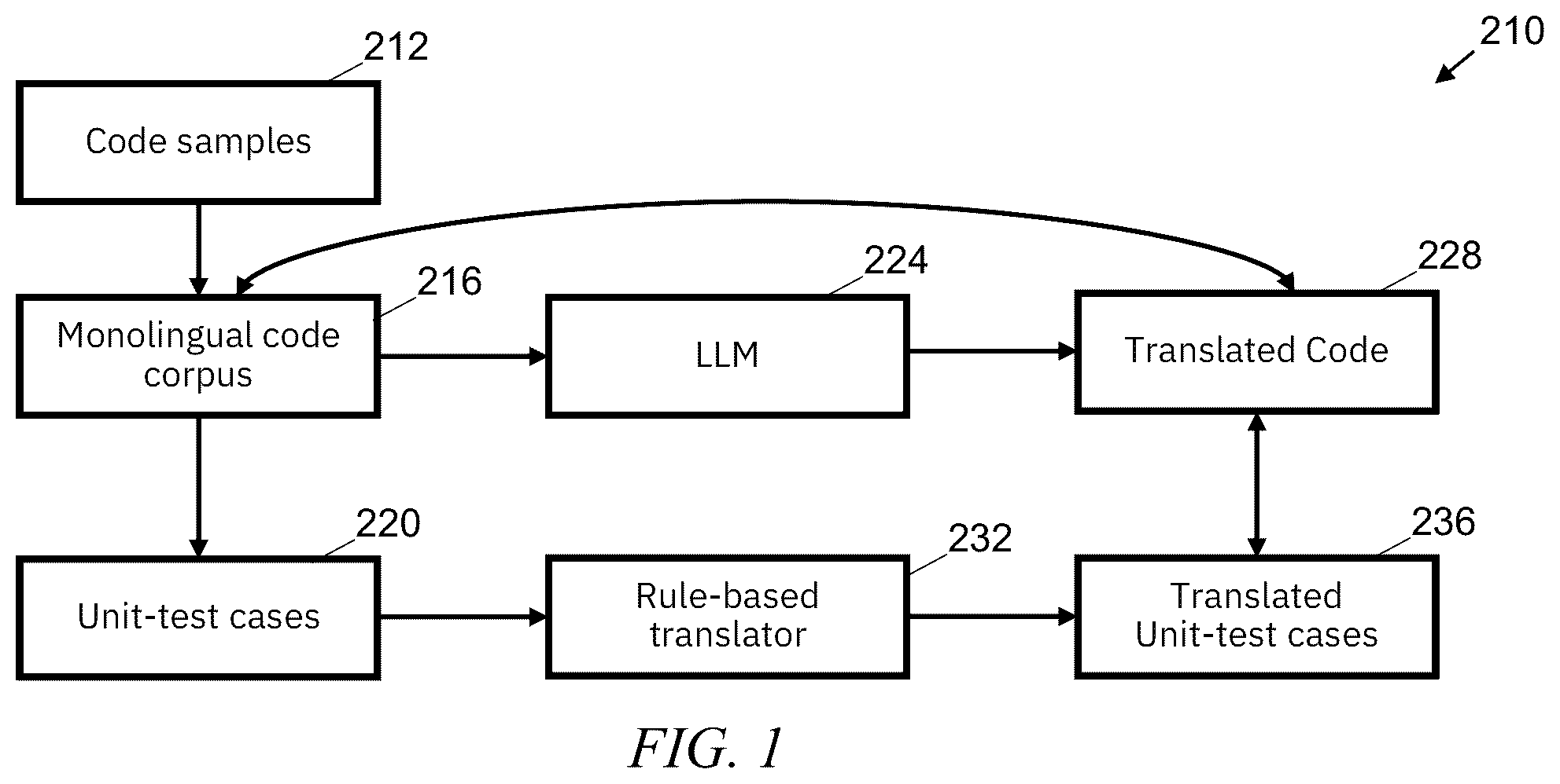 Patent US12579050 Figure 1 – Large language models for creating a multi-lingual, low-resource code translation dataset