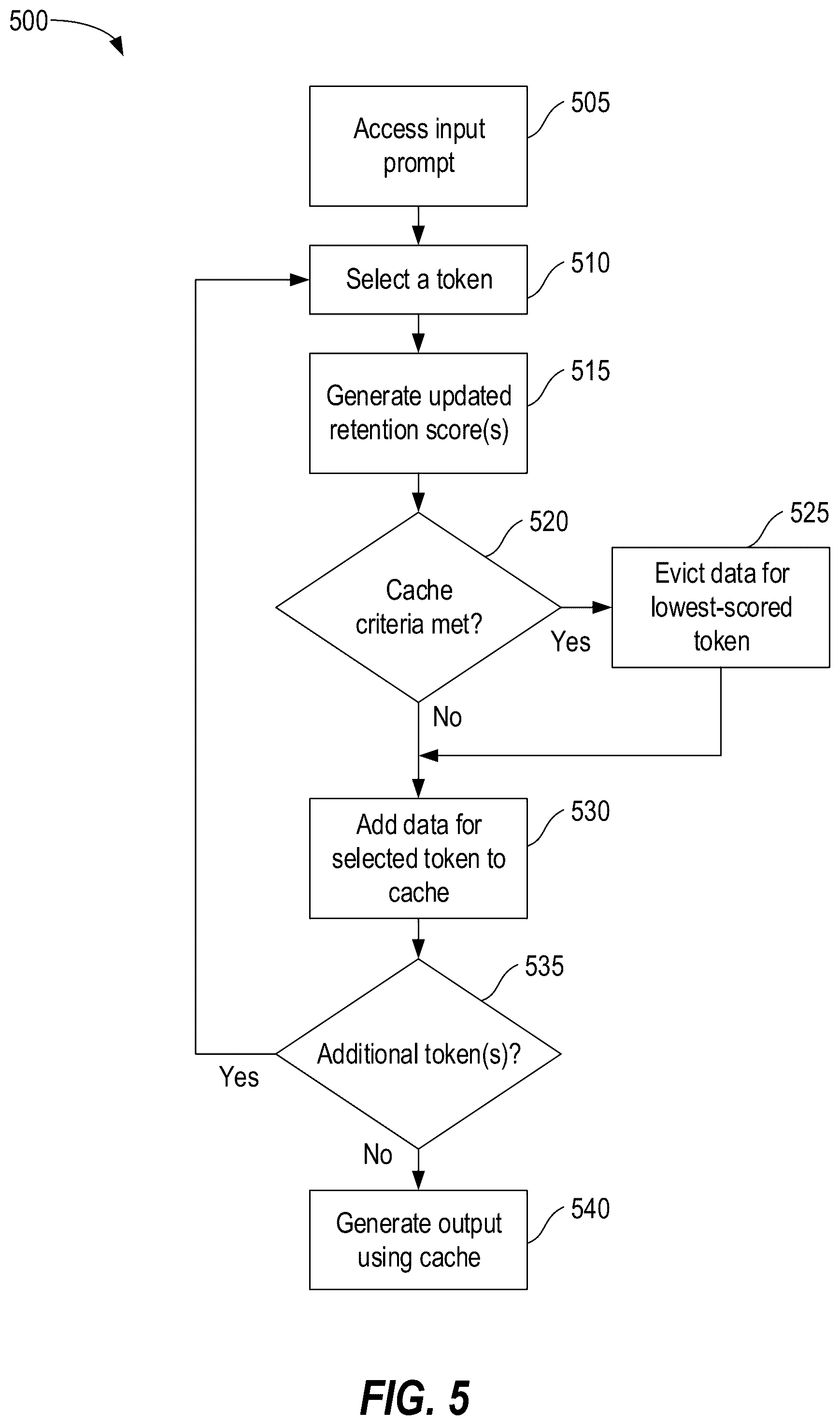 Patent US12579063 Figure 5 – Efficient machine learning caching via attention output-based token eviction