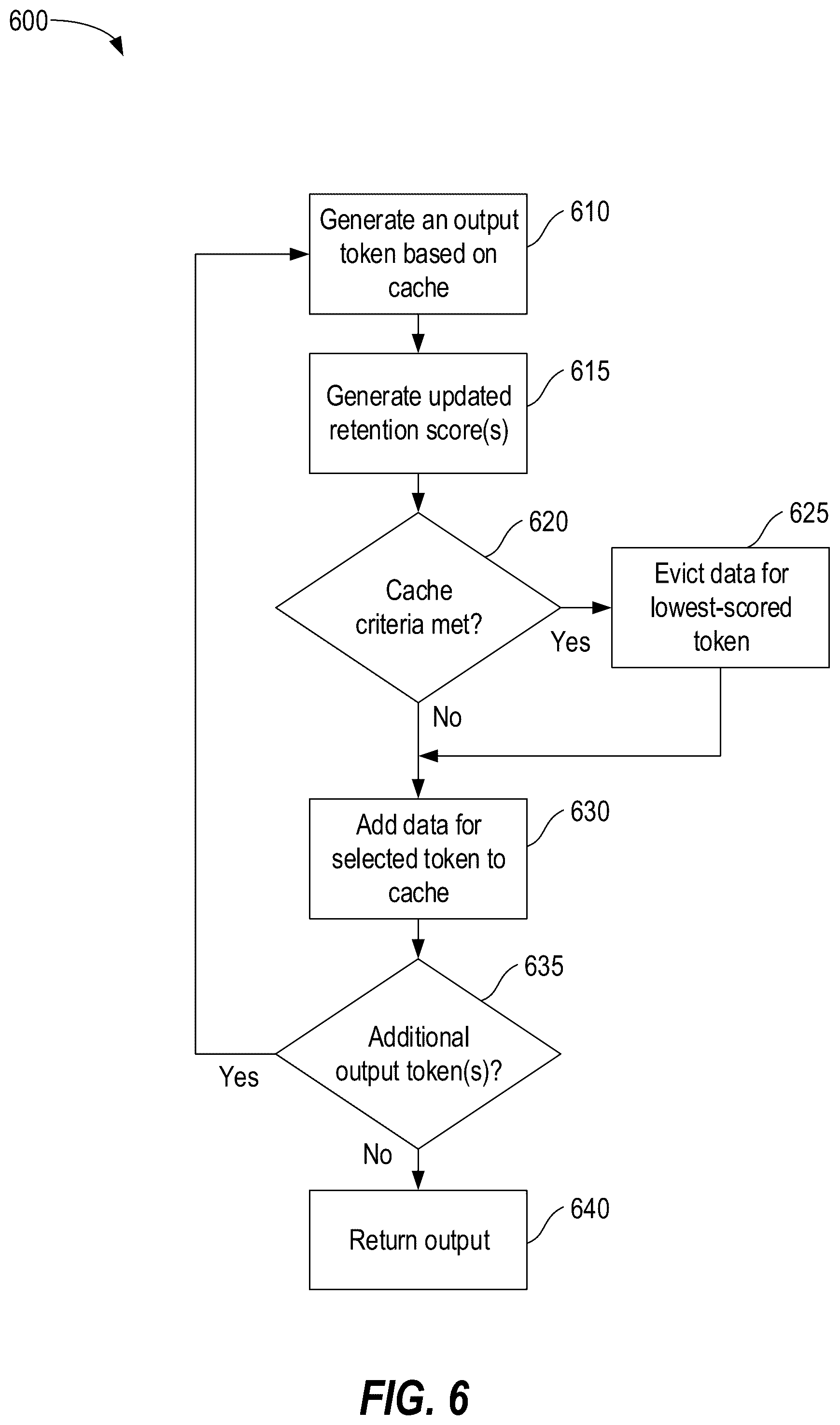Patent US12579063 Figure 6 – Efficient machine learning caching via attention output-based token eviction