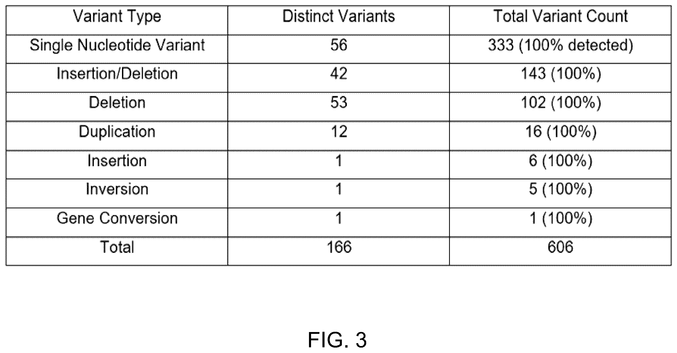 Patent US12579117 Figure 3 – Variant identification by unique data set detection