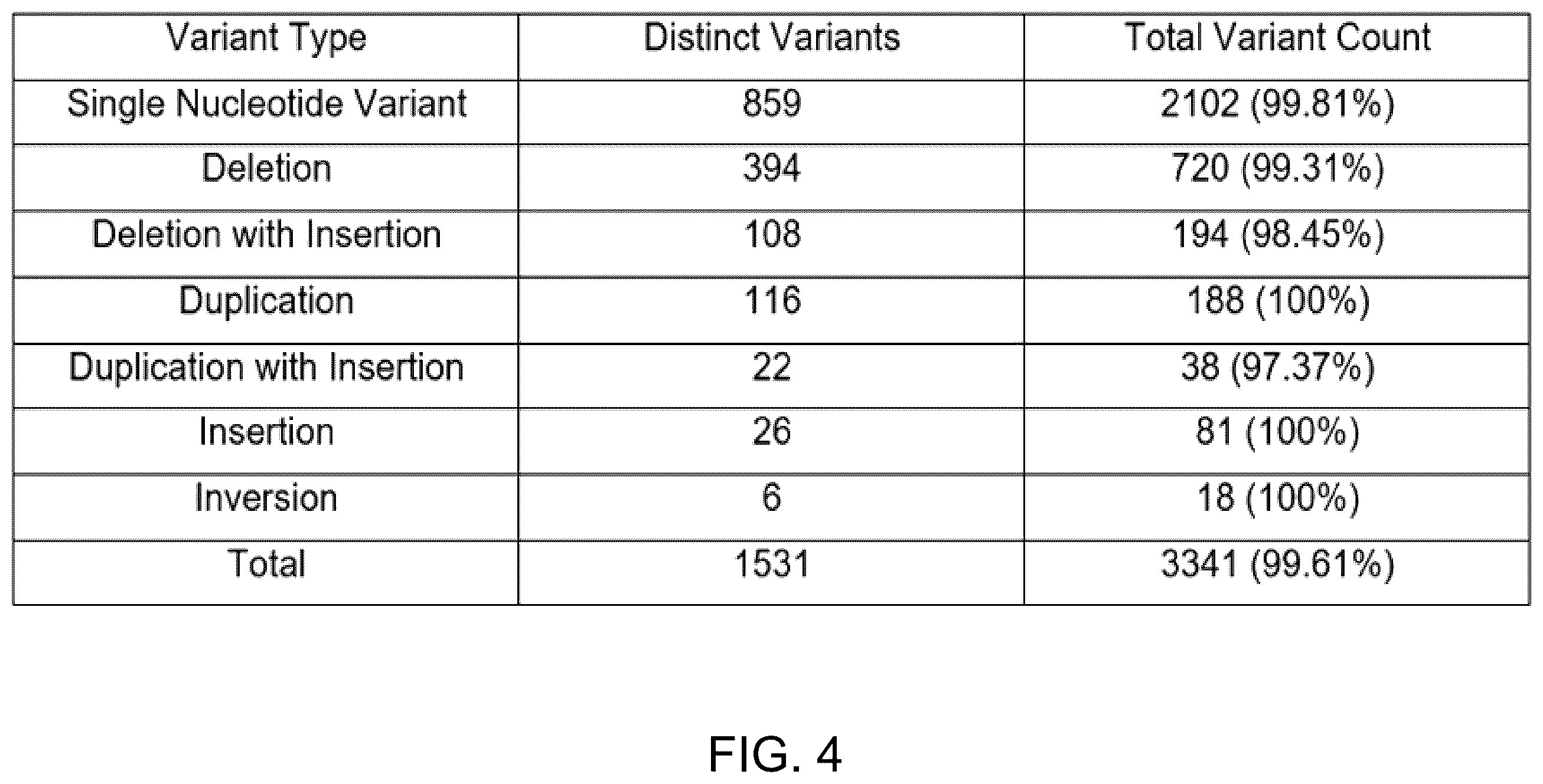 Patent US12579117 Figure 4 – Variant identification by unique data set detection