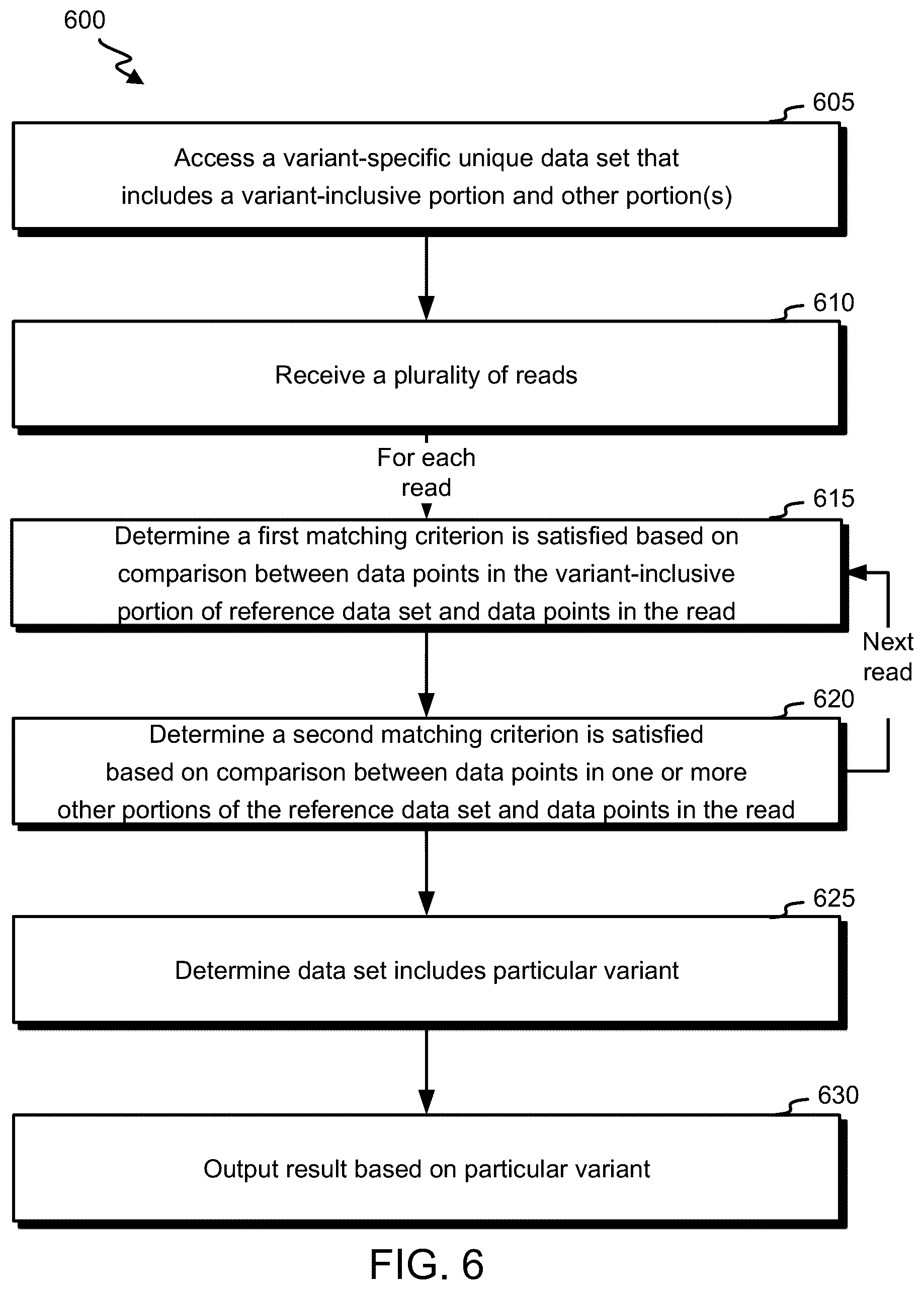 Patent US12579117 Figure 6 – Variant identification by unique data set detection