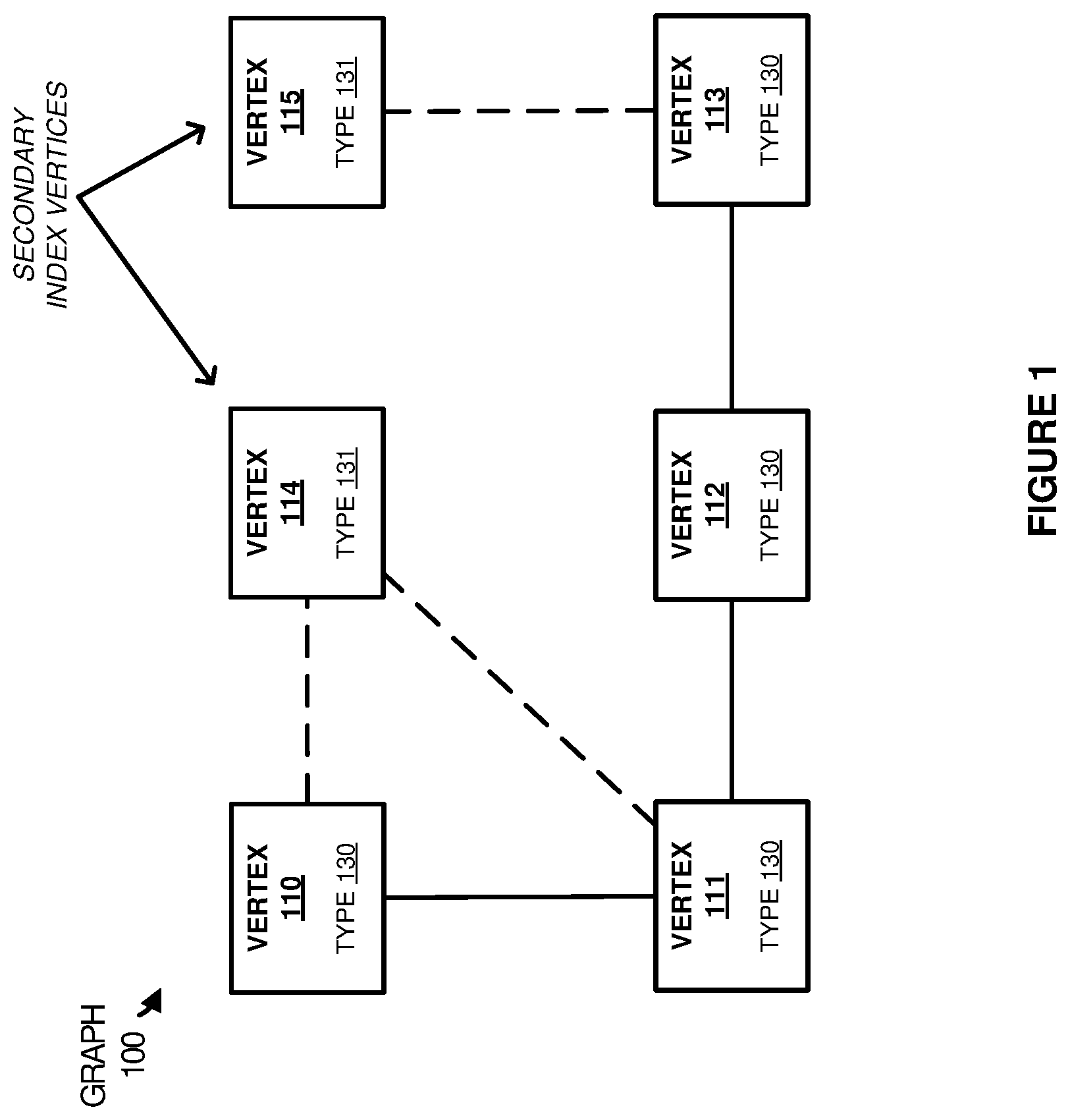 Patent US12579121 Figure 1 – Management of a secondary vertex index for a graph