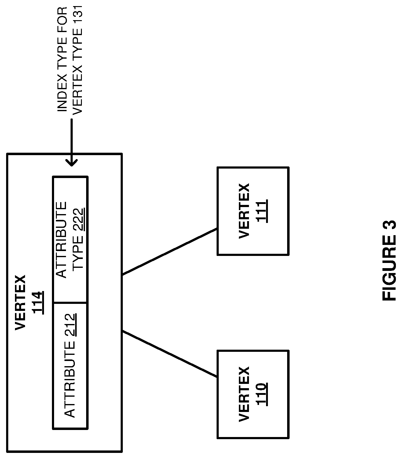 Patent US12579121 Figure 3 – Management of a secondary vertex index for a graph