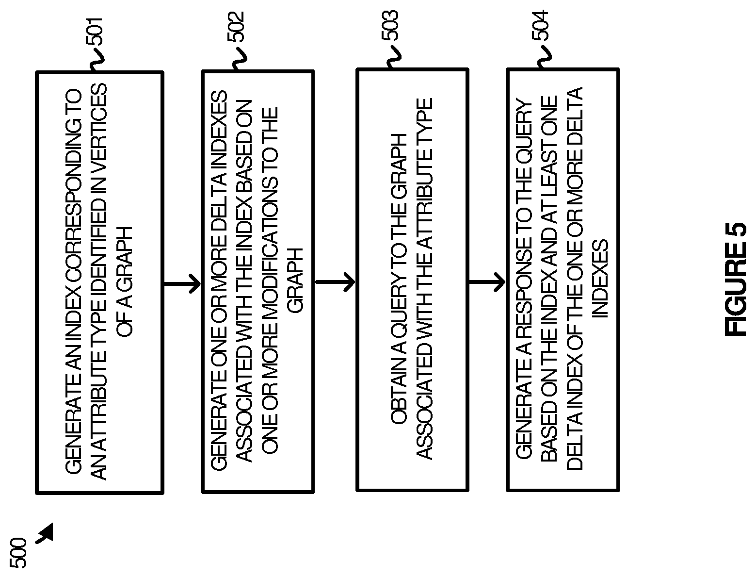 Patent US12579121 Figure 5 – Management of a secondary vertex index for a graph