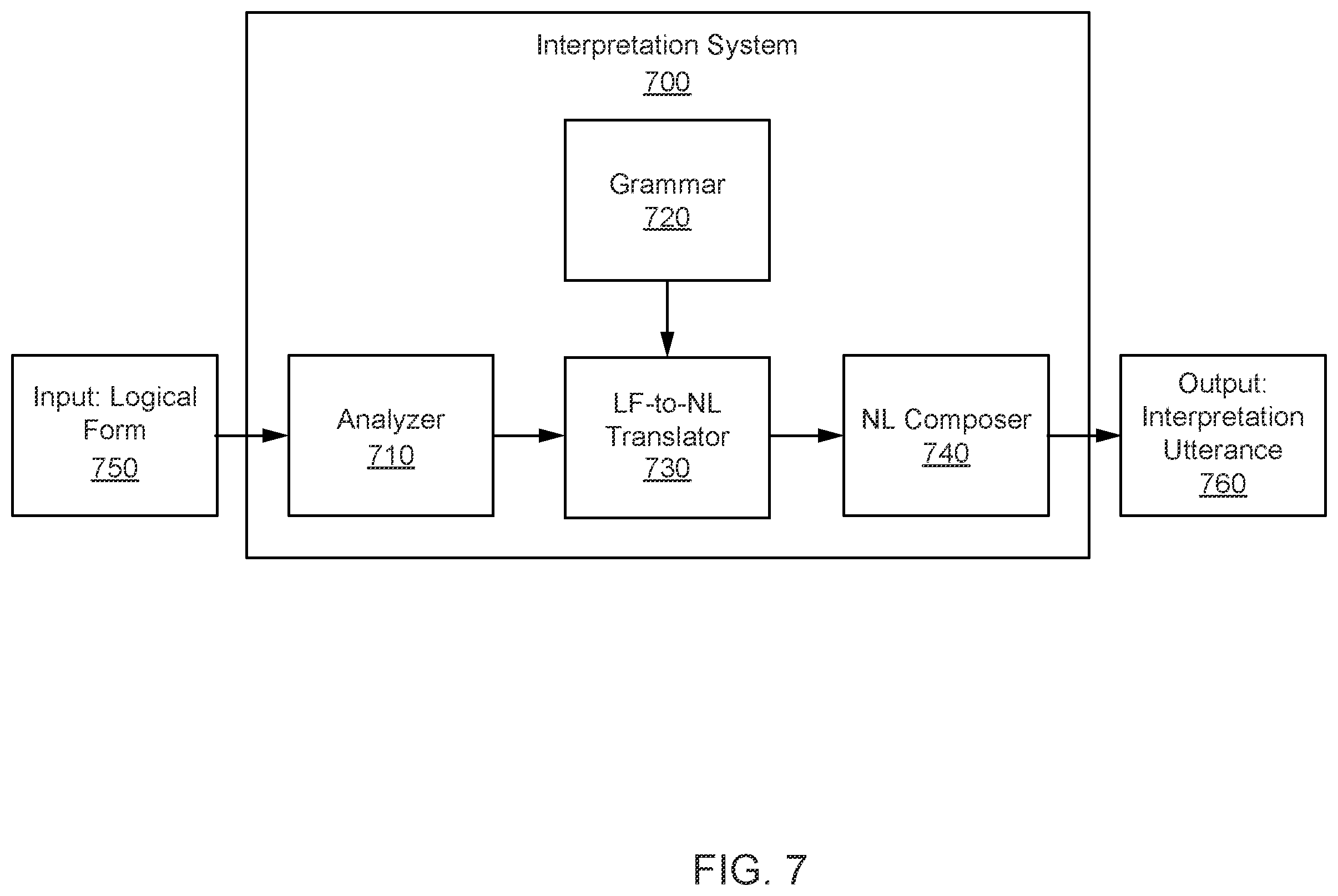 Patent US12579137 Figure 7 – Output interpretation for a meaning representation language system