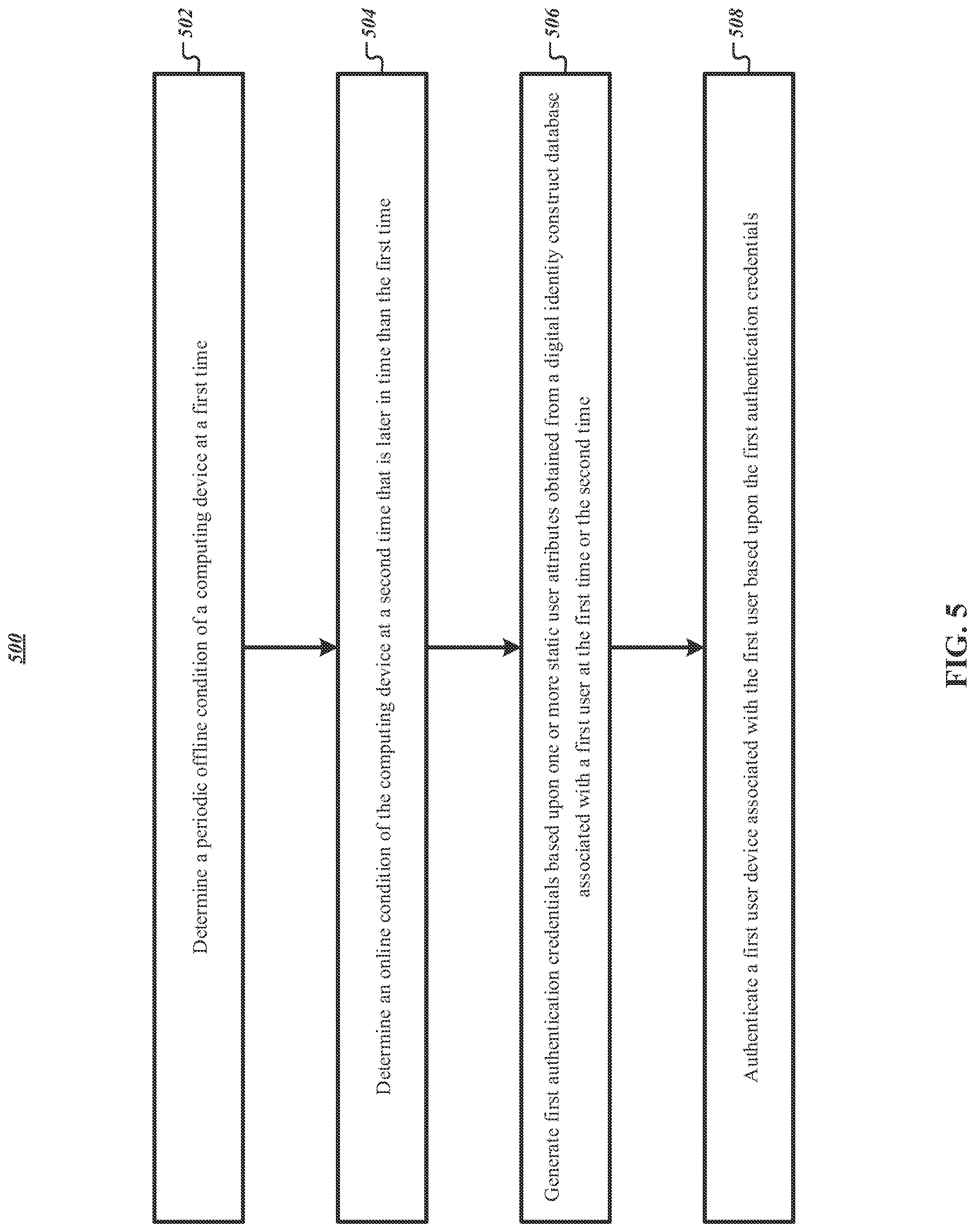 Patent US12579233 Figure 5 – Apparatuses, methods, and computer program products for proactive offline authentication