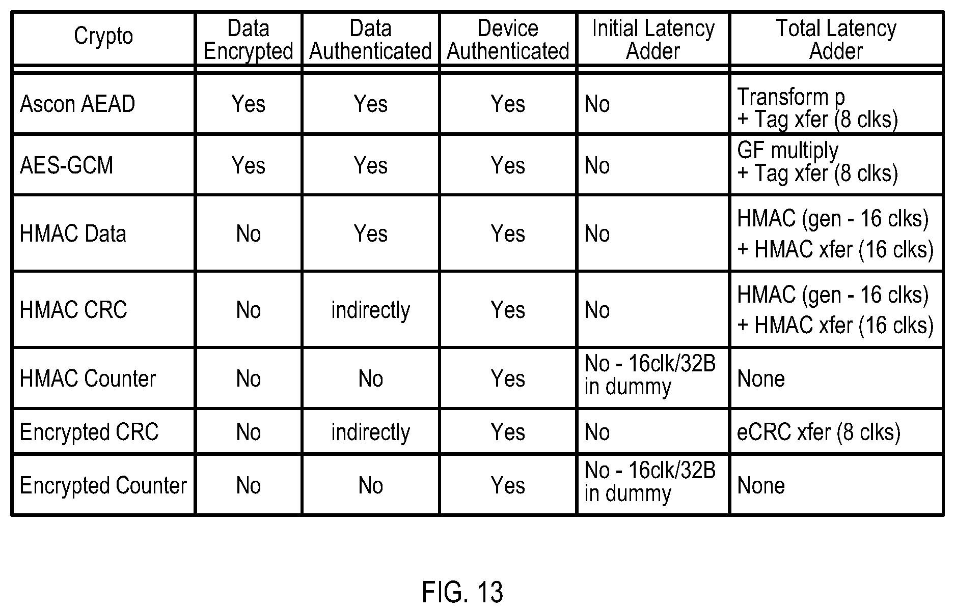Patent US12579246 Figure 13 – Methods, devices and systems with authenticated memory device access transactions