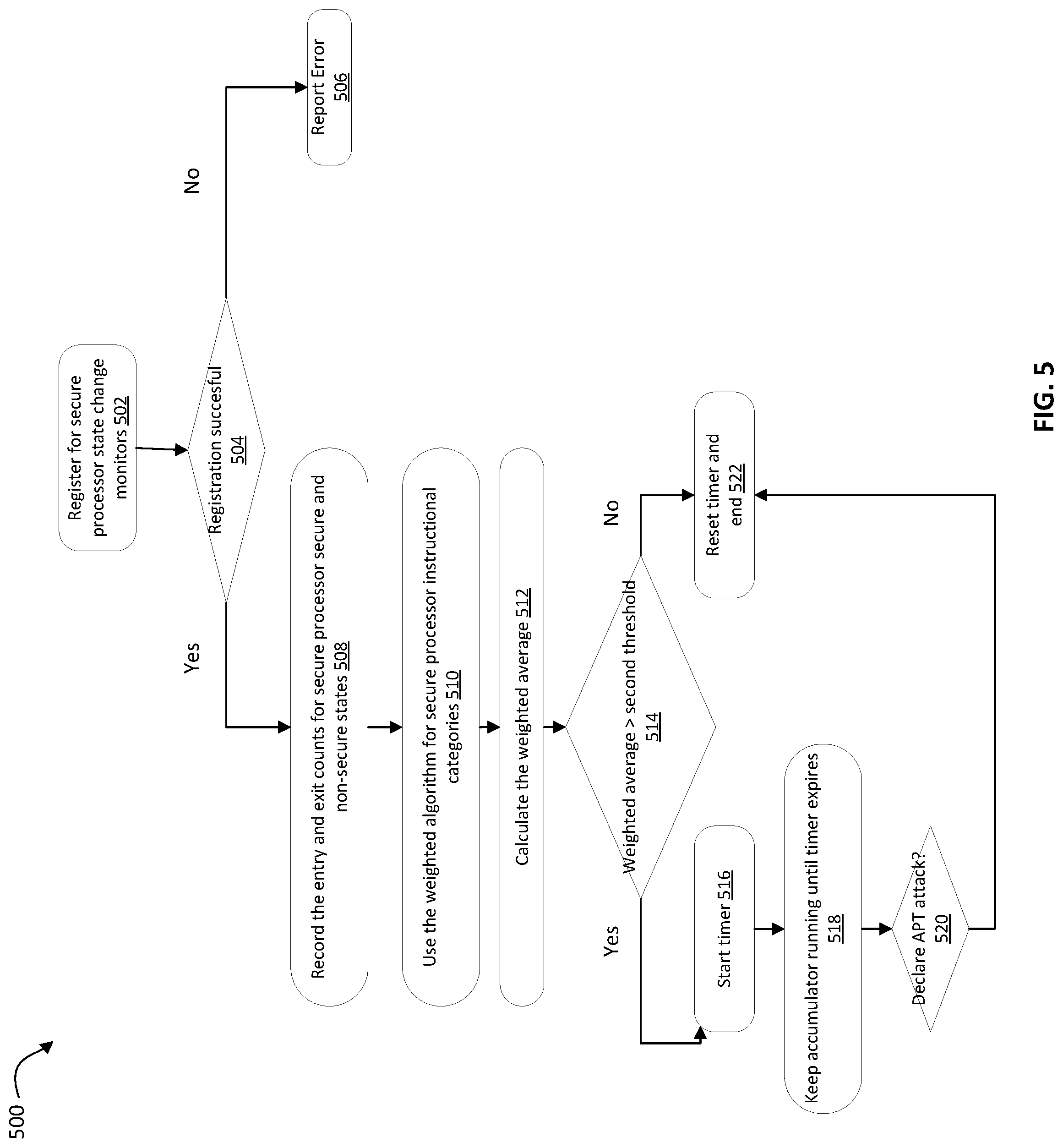 Patent US12579258 Figure 5 – Advanced persistent threat detection