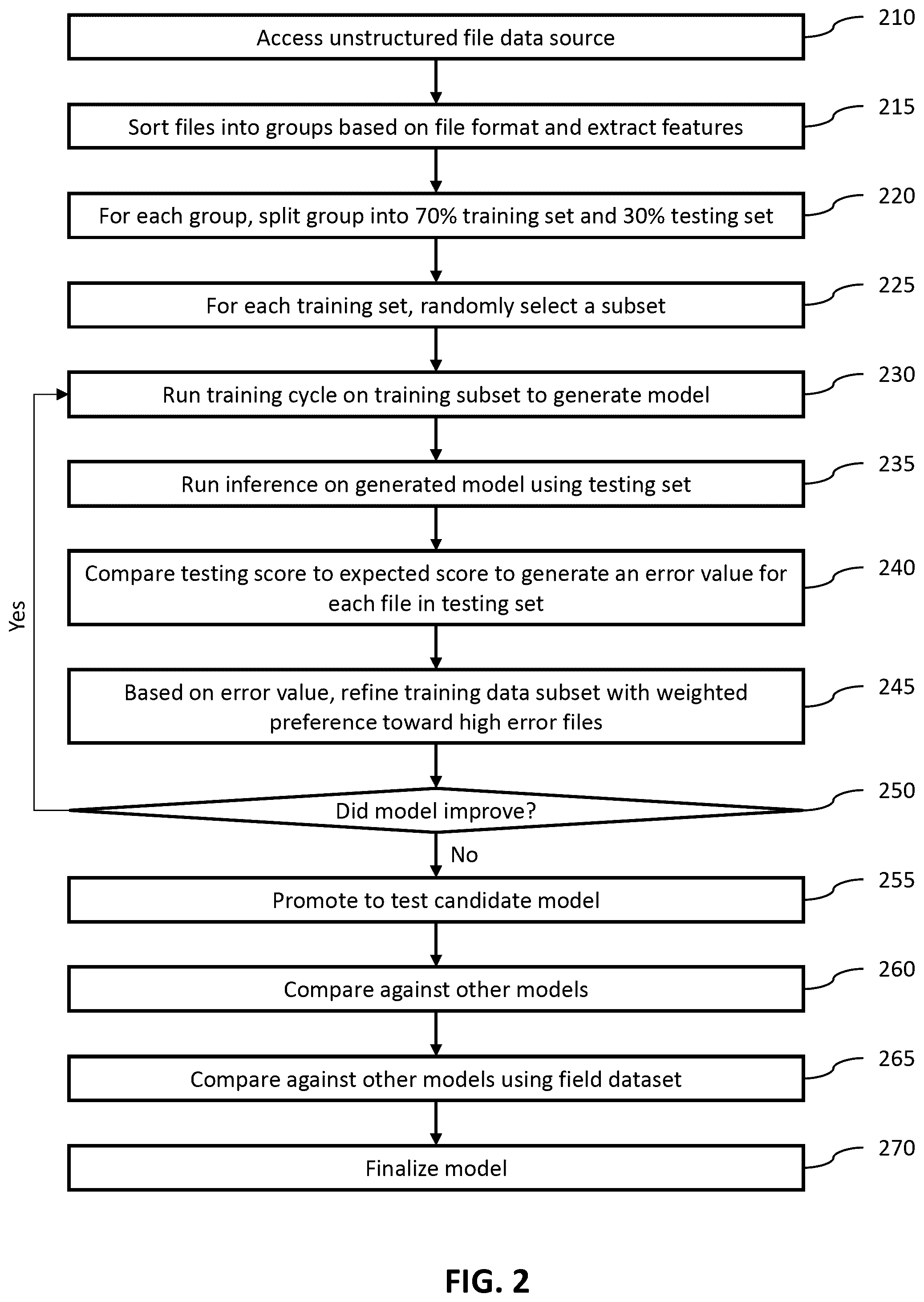 Patent US12579268 Figure 2 – Systems and methods of data selection for iterative training using zero knowledge clustering