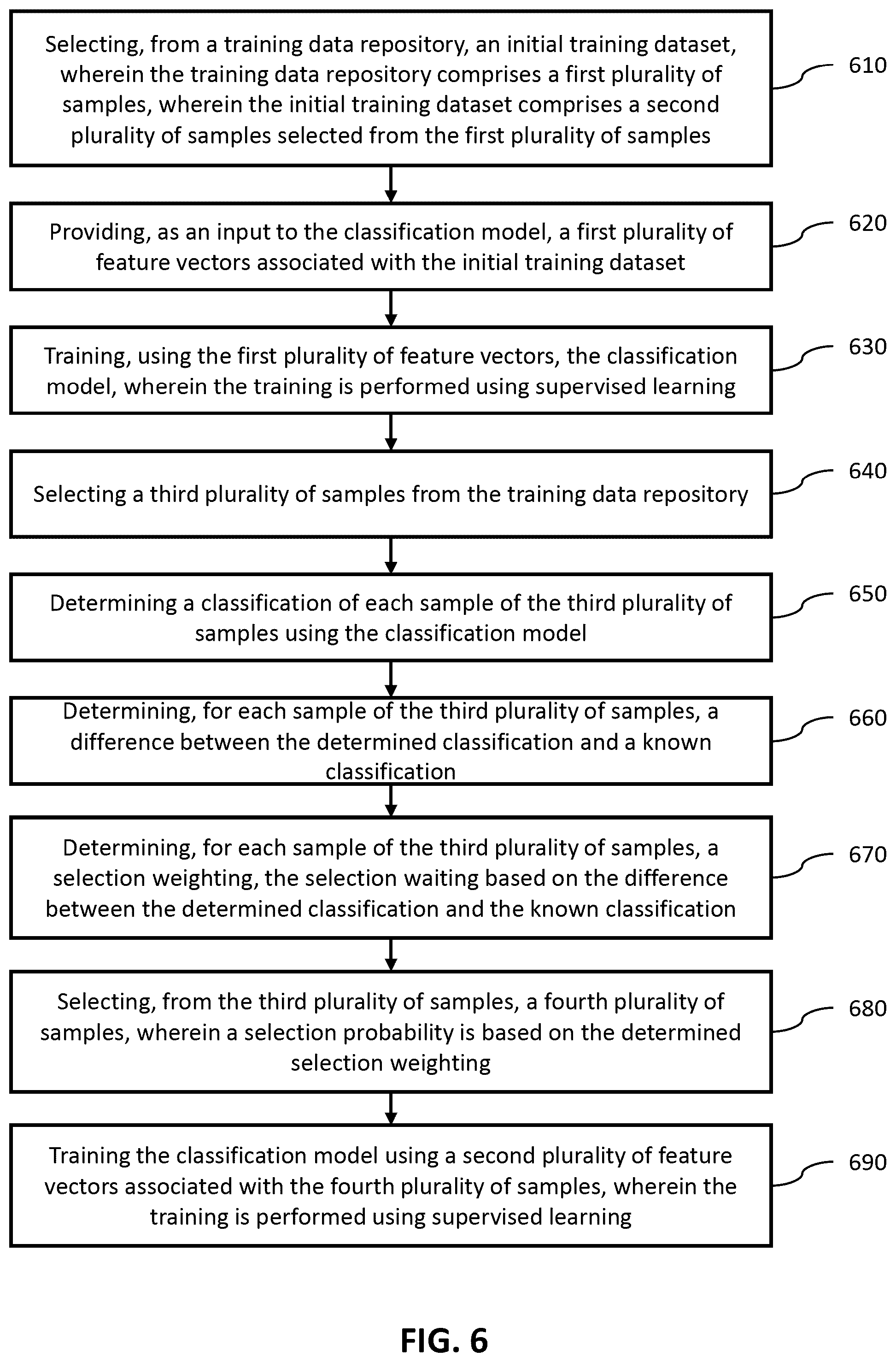 Patent US12579268 Figure 6 – Systems and methods of data selection for iterative training using zero knowledge clustering