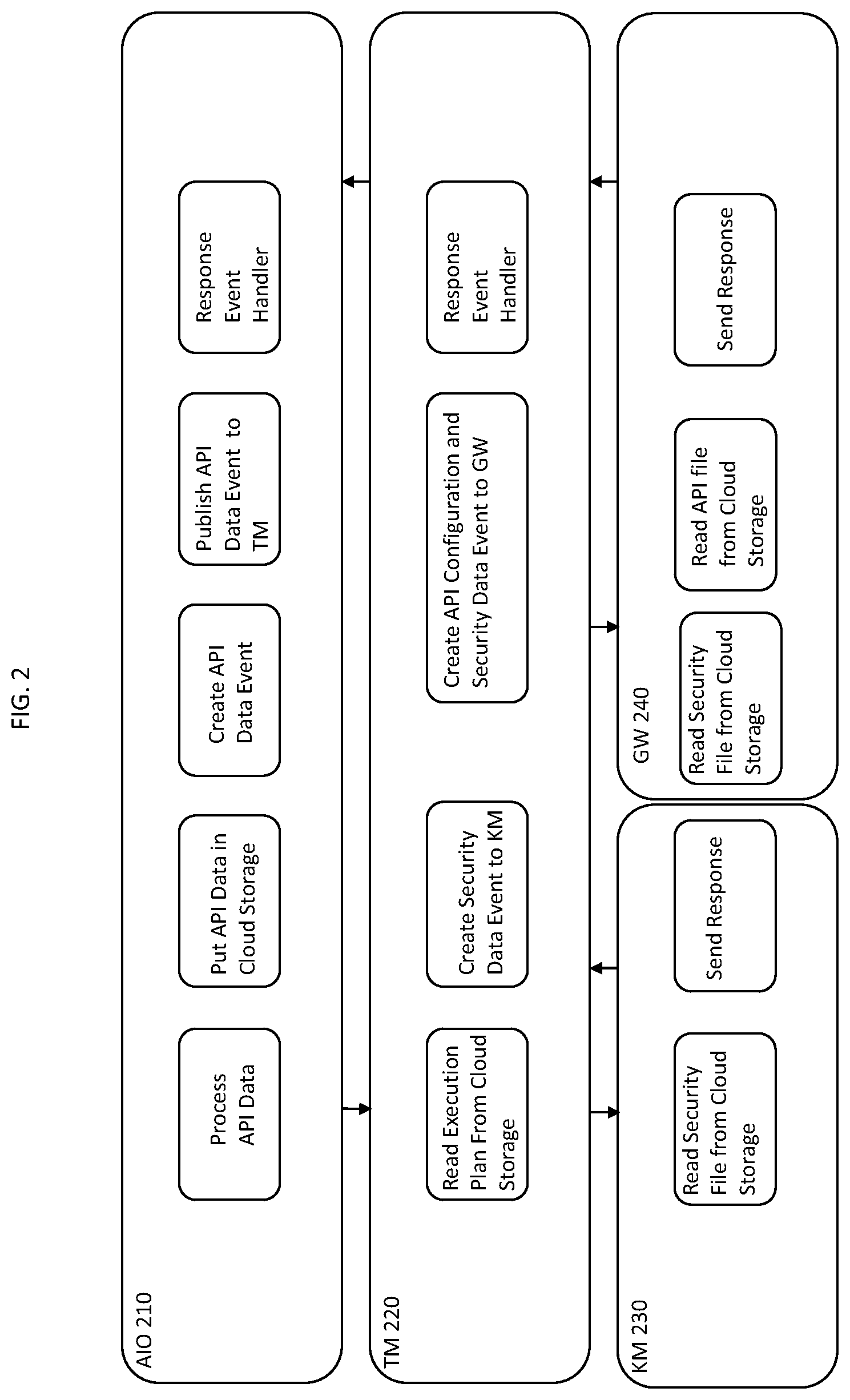Patent US12579293 Figure 2 – Systems and methods for API gateway synchronization with cloud storage