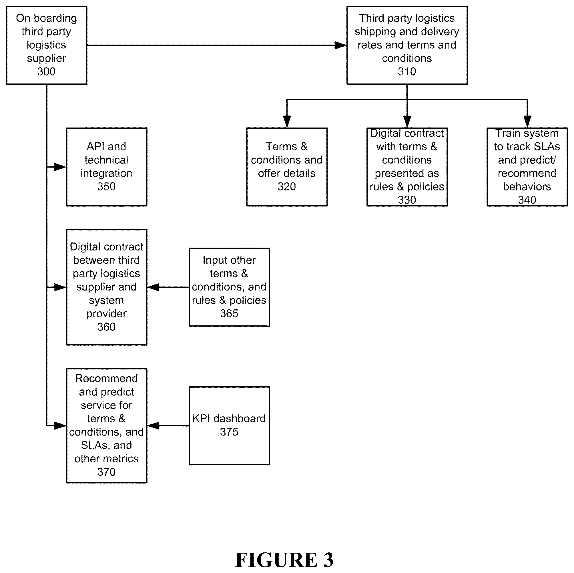 Patent US12579313 Figure 3 – System and method for implementing a user controlled supply chain system