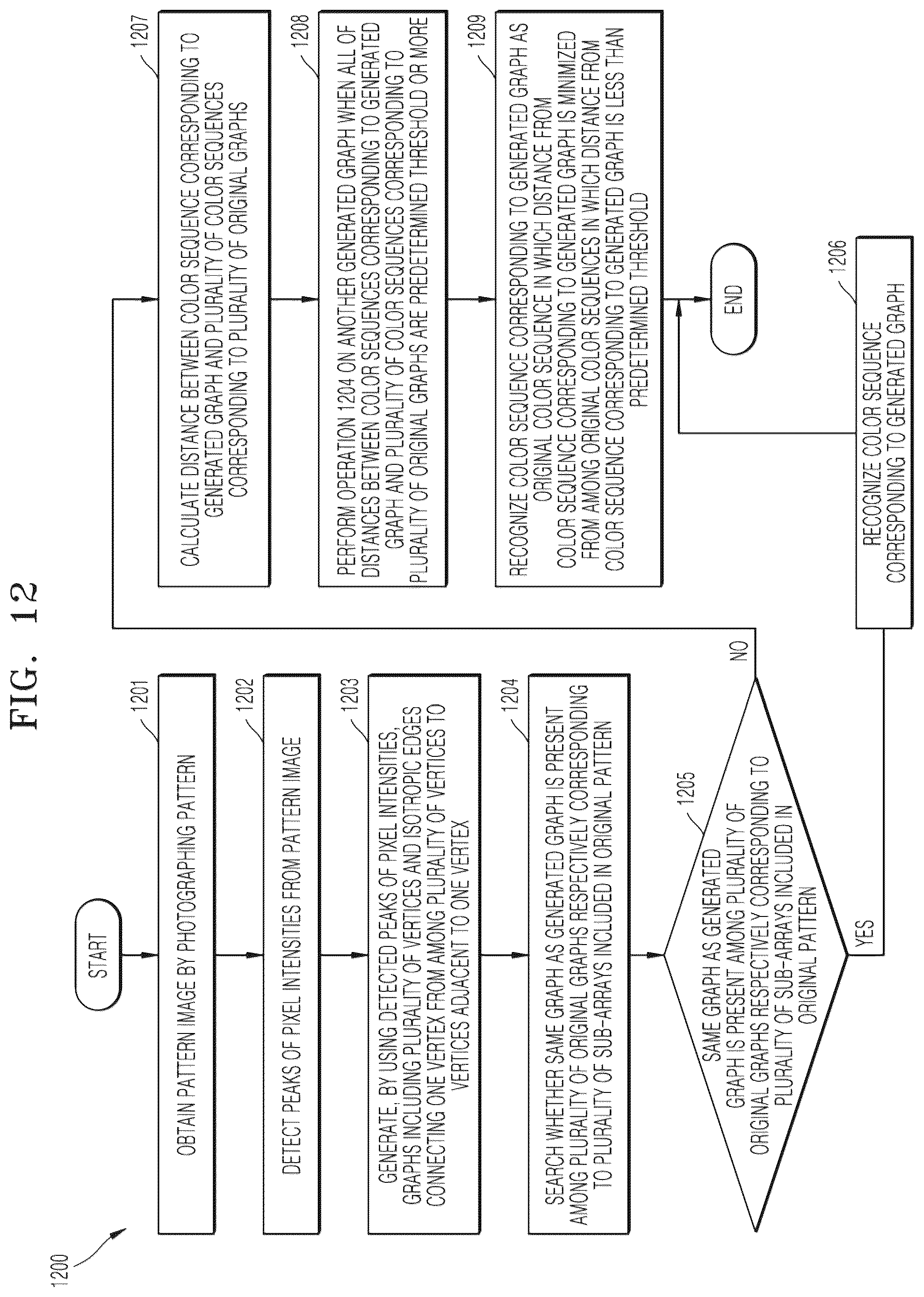 Patent US12579396 Figure 12 – Method and apparatus for generating pattern and method and apparatus for decoding pattern