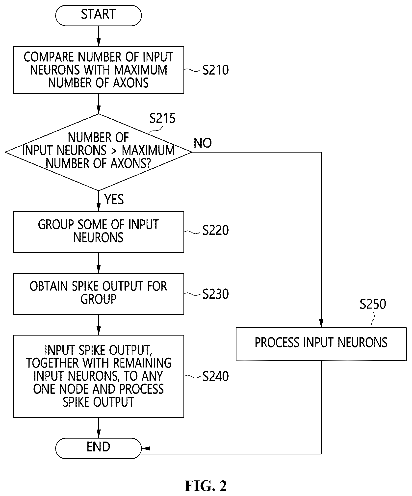 Patent US12579418 Figure 2 – Crossbar-based neuromorphic computing apparatus capable of processing large input neurons and method using the same