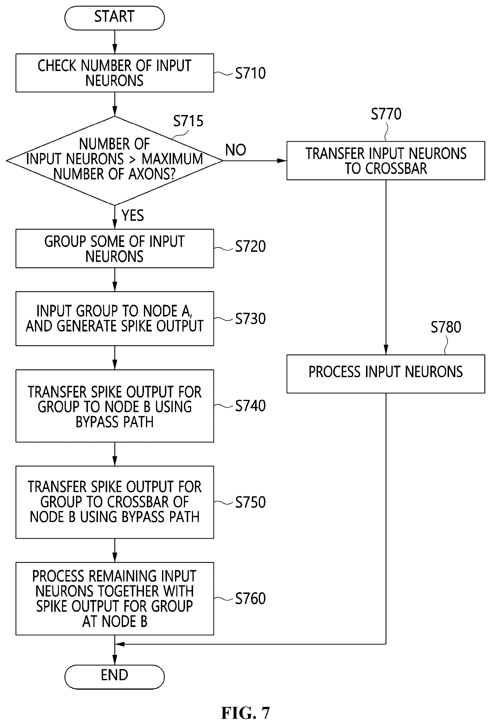 Patent US12579418 Figure 7 – Crossbar-based neuromorphic computing apparatus capable of processing large input neurons and method using the same