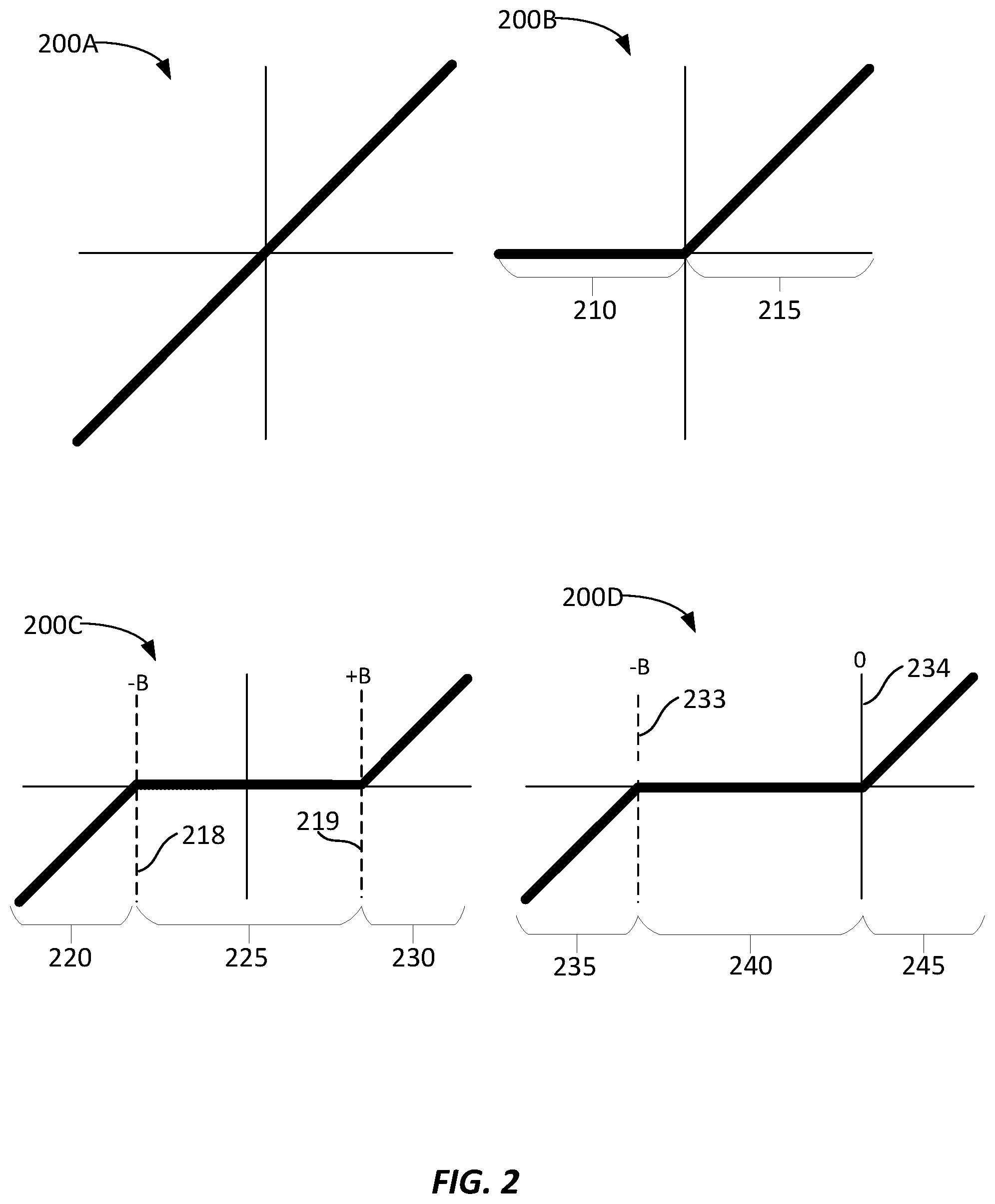 Patent US12579425 Figure 2 – Parameterized activation functions to adjust model linearity