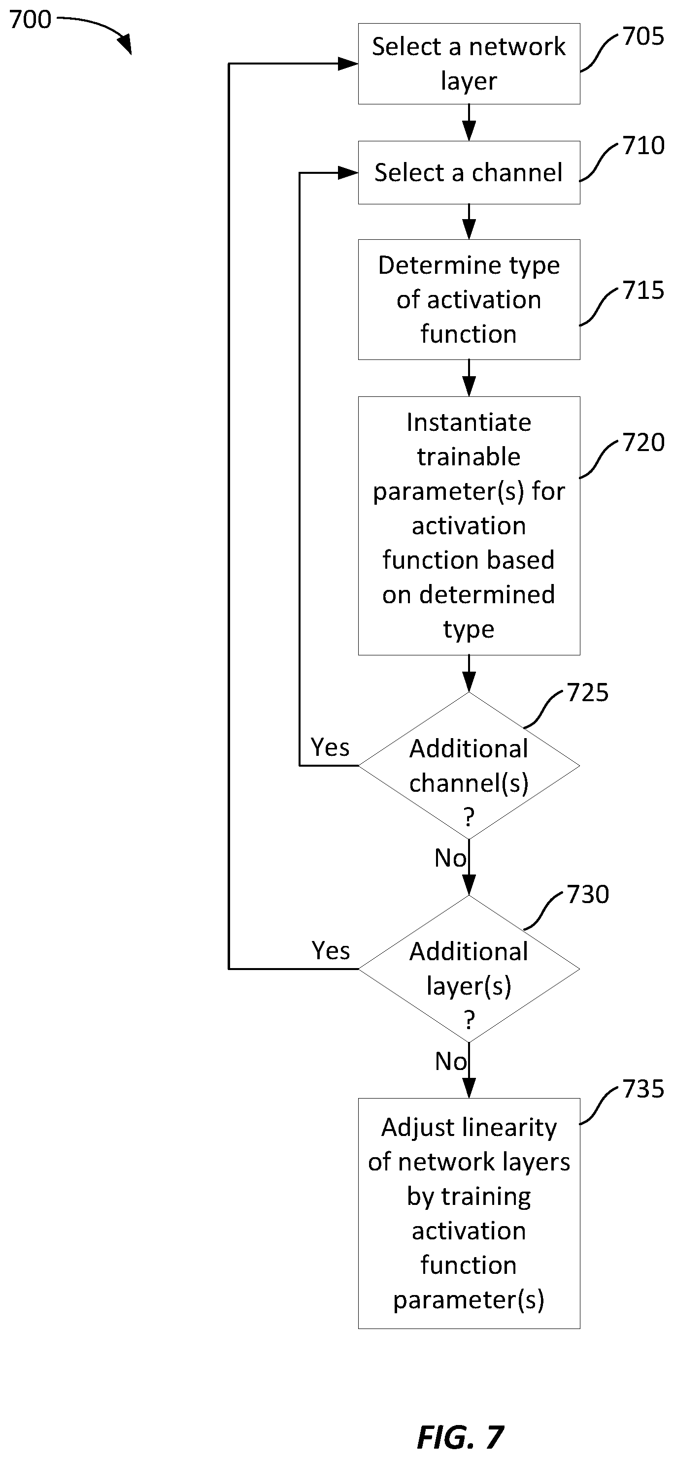 Patent US12579425 Figure 9 – Parameterized activation functions to adjust model linearity