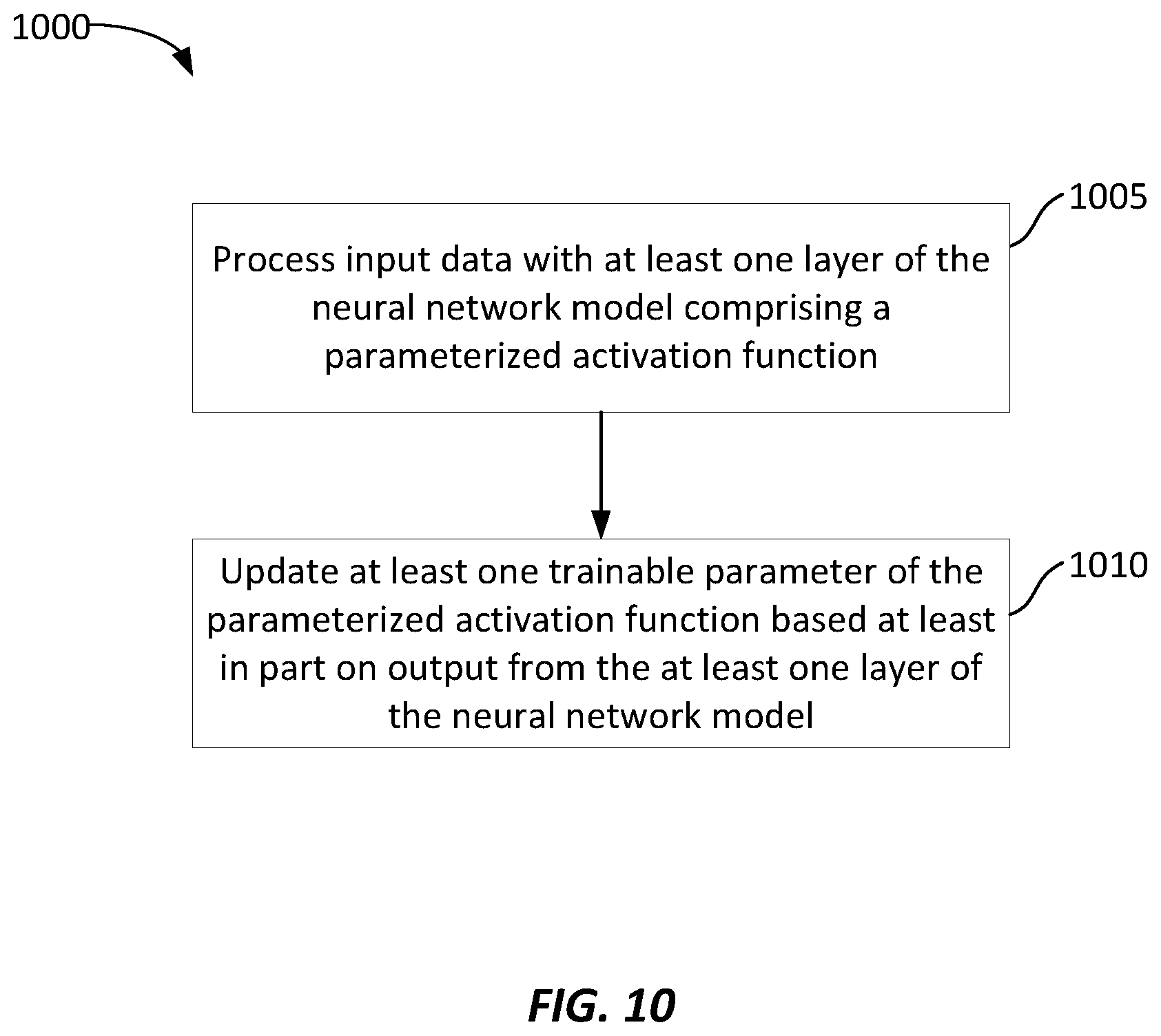 Patent US12579425 Figure 12 – Parameterized activation functions to adjust model linearity