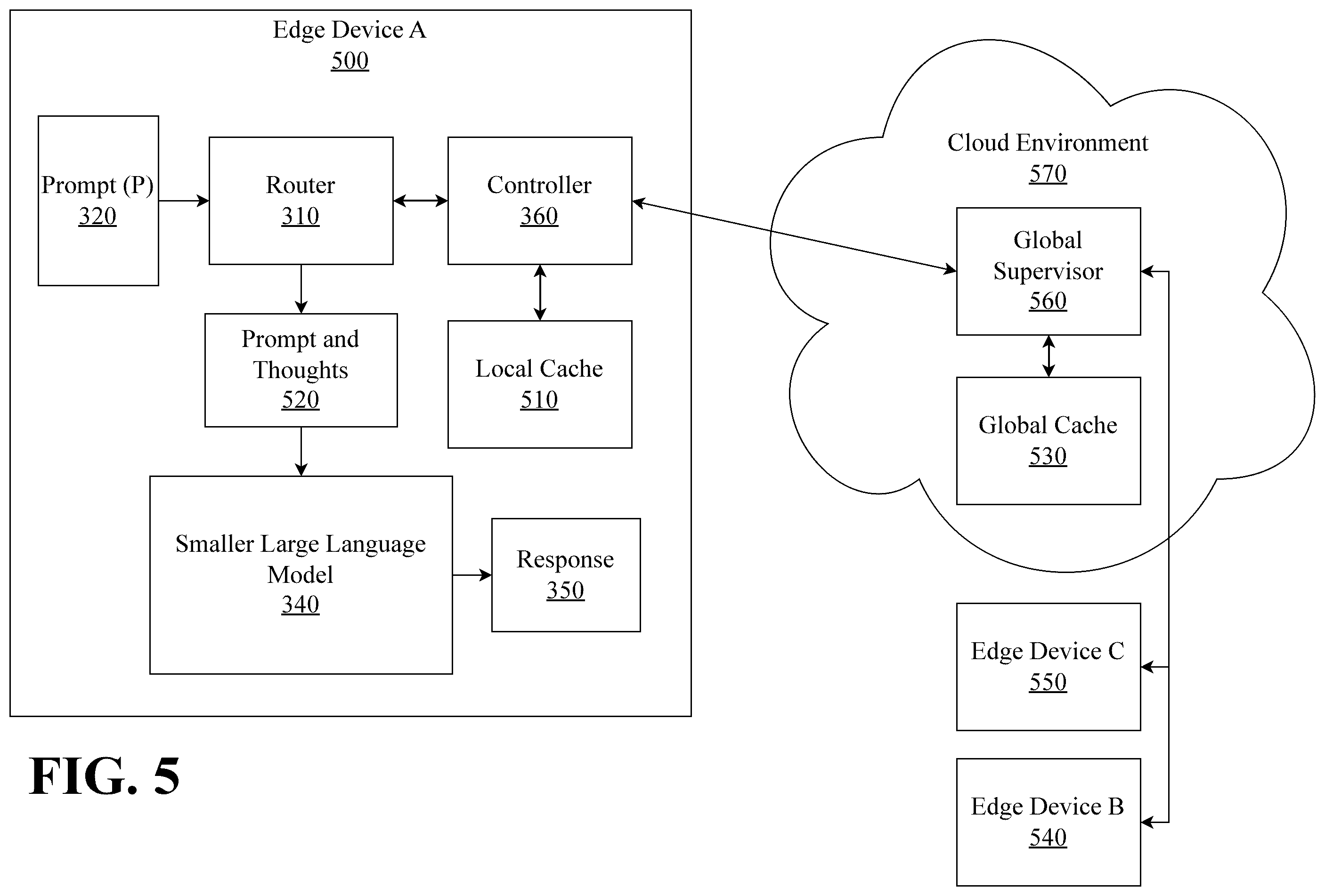 Patent US12579437 Figure 5 – Mobile-optimized multi-stage LLM with federated persistent cognitive architecture