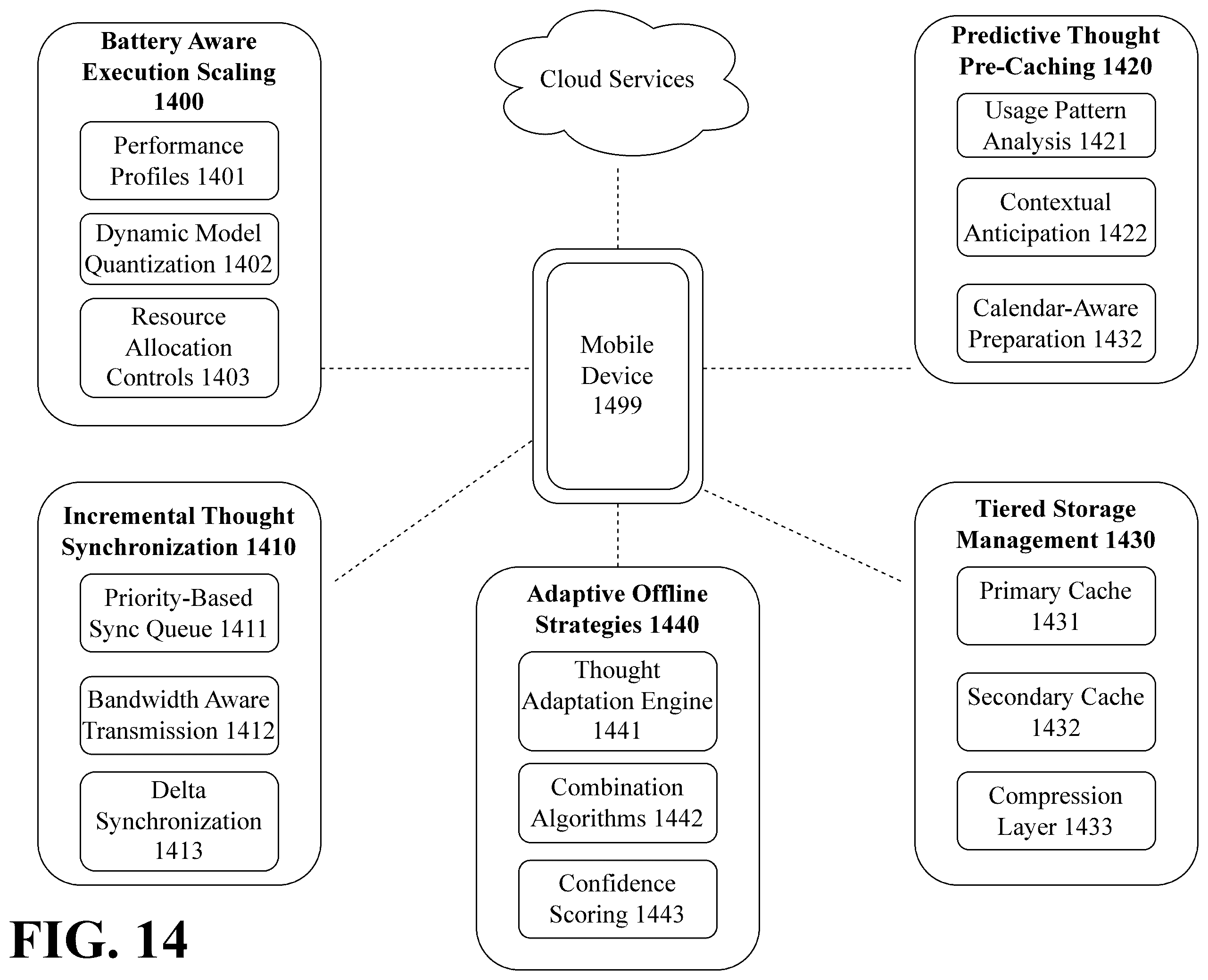 Patent US12579437 Figure 14 – Mobile-optimized multi-stage LLM with federated persistent cognitive architecture