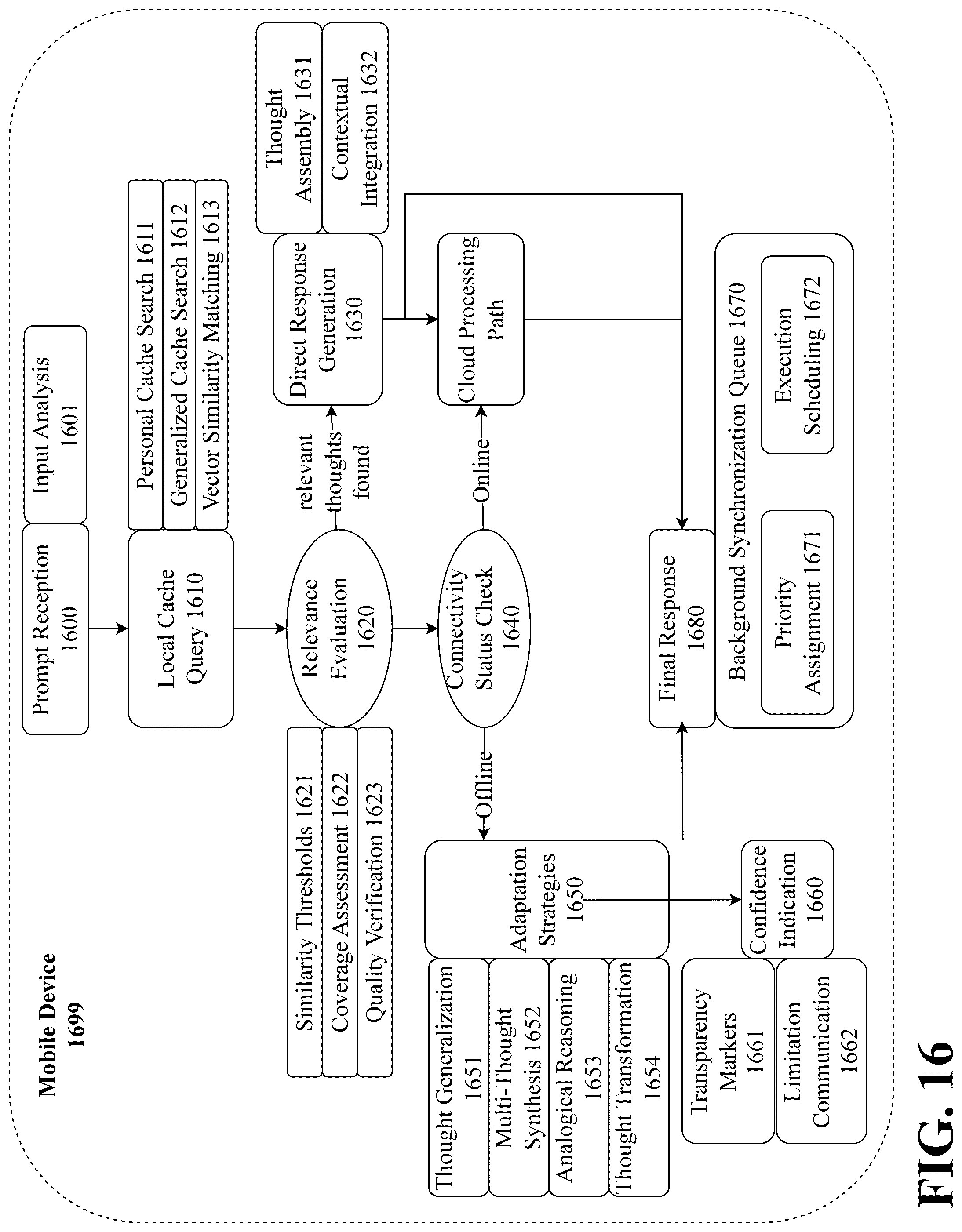 Patent US12579437 Figure 16 – Mobile-optimized multi-stage LLM with federated persistent cognitive architecture