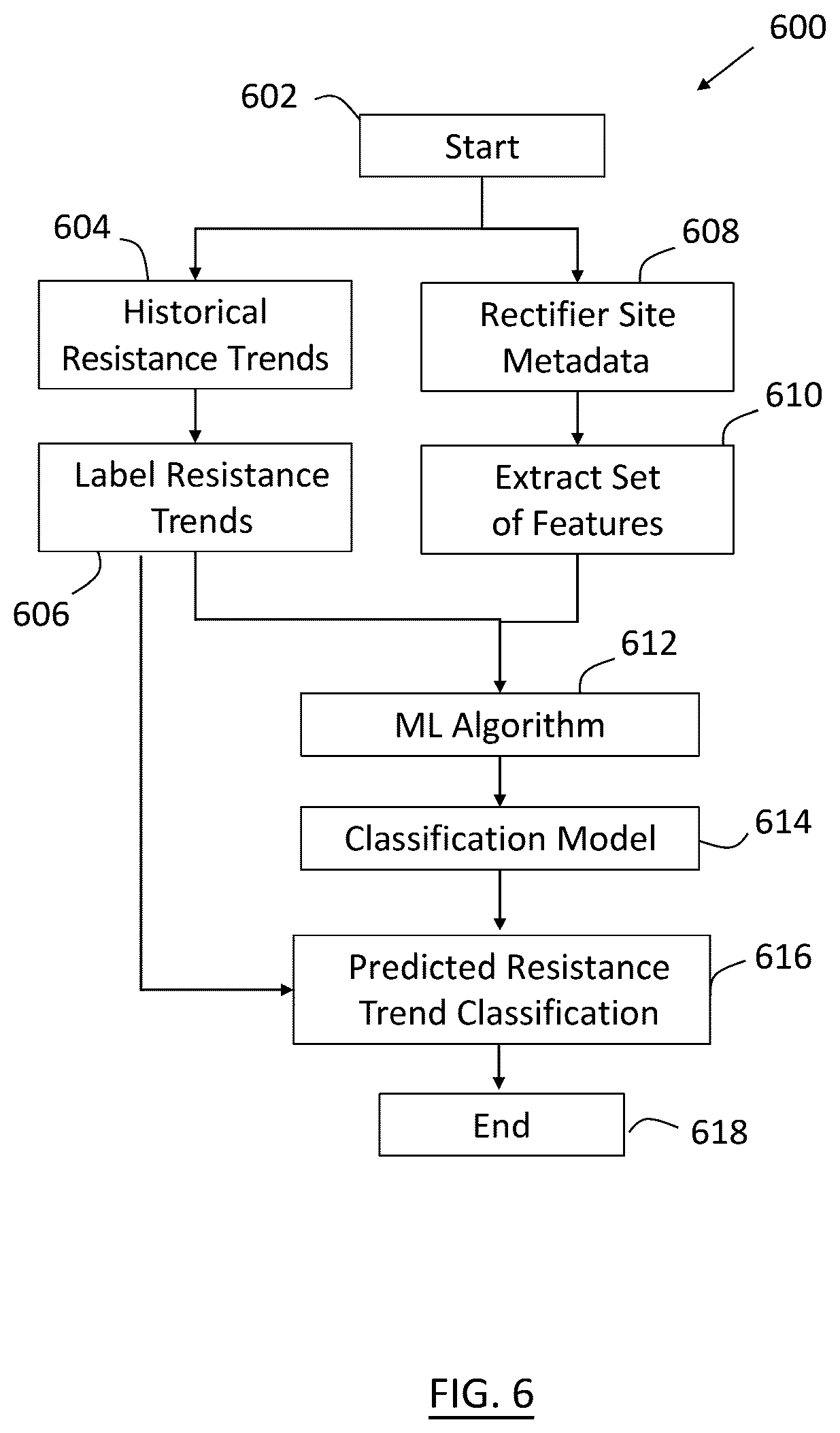 Patent US12579445 Figure 6 – Models for predicting resistance trends