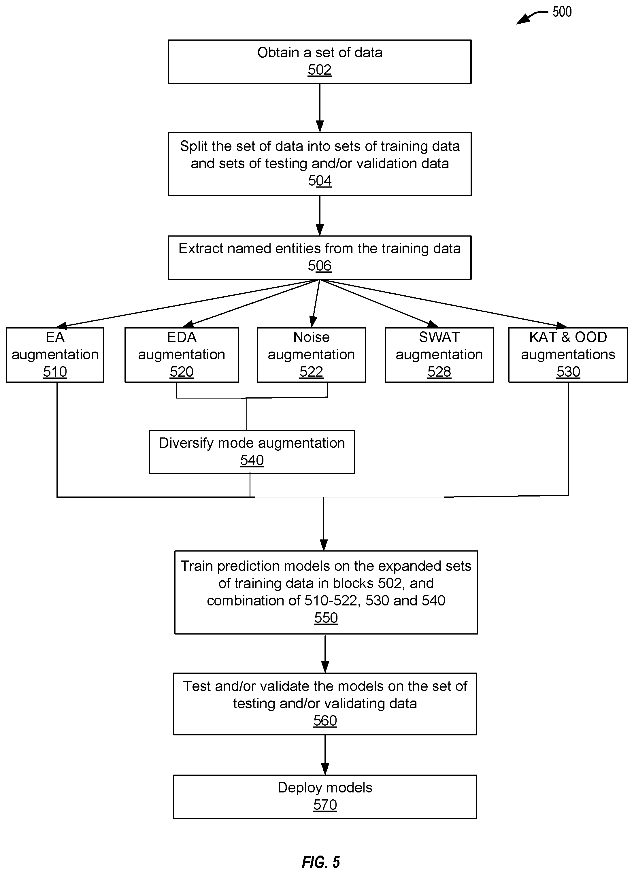Patent US12579447 Figure 5 – Techniques for two-stage entity-aware data augmentation