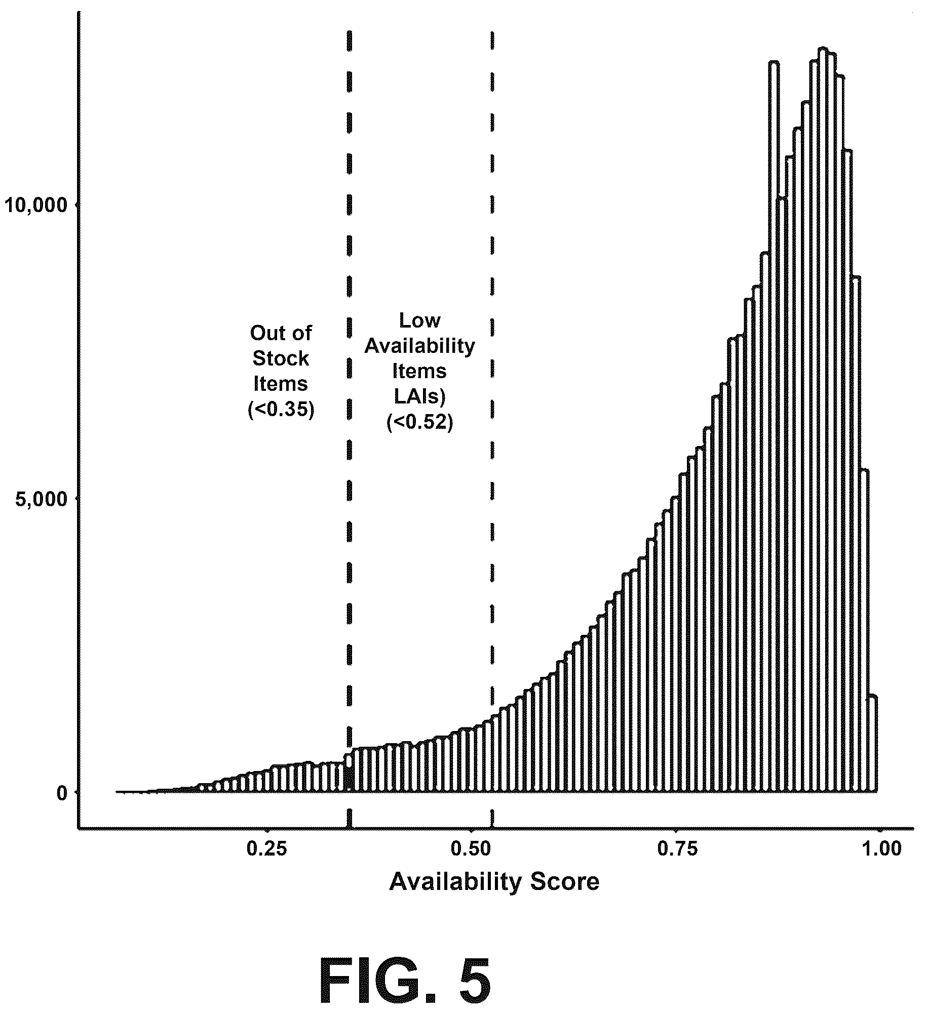 Patent US12579512 Figure 6 – Optimization of item availability prompts in the context of non-deterministic inventory data