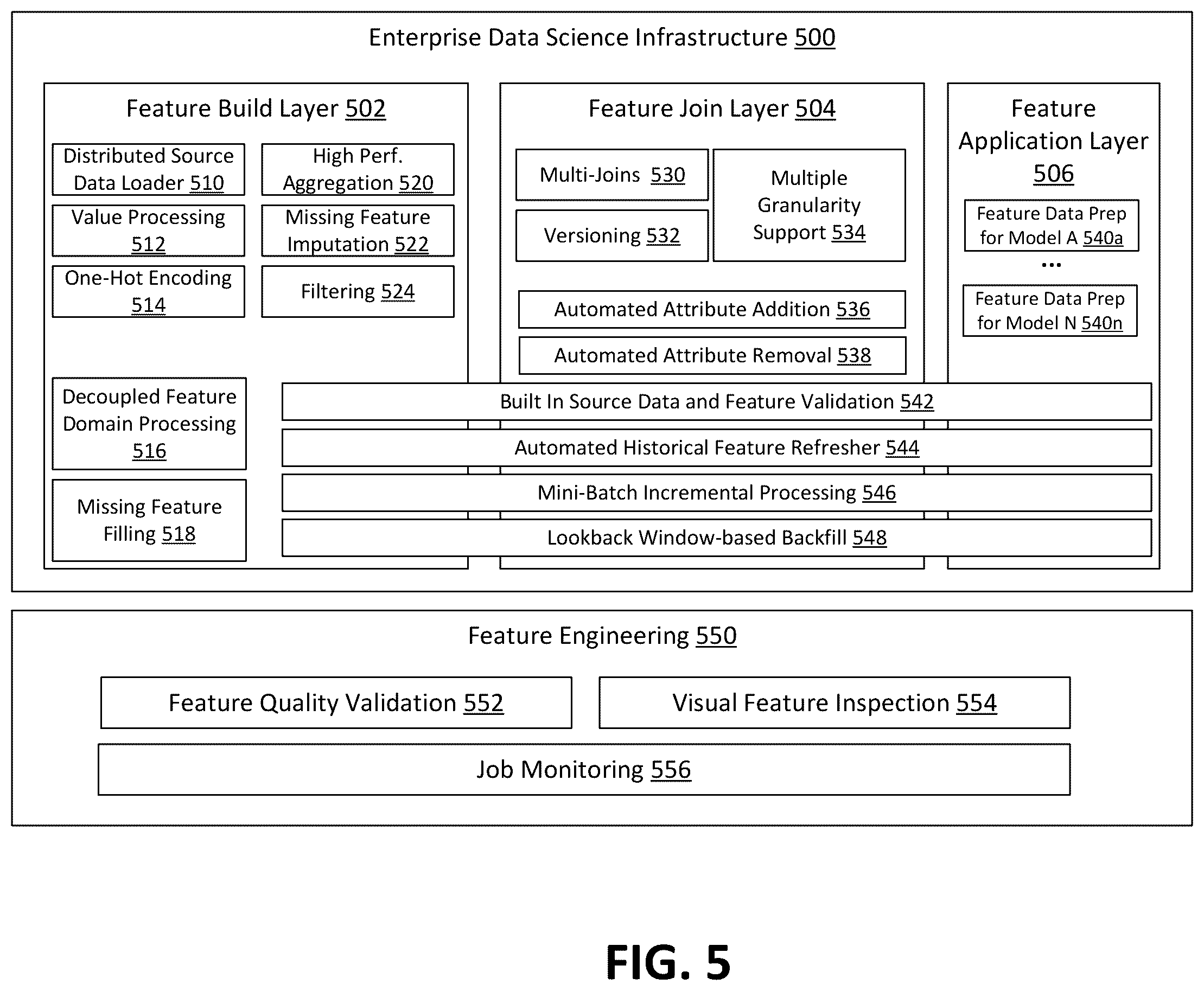 Patent US12579553 Figure 5 – Reusable data science model architectures for retail merchandising