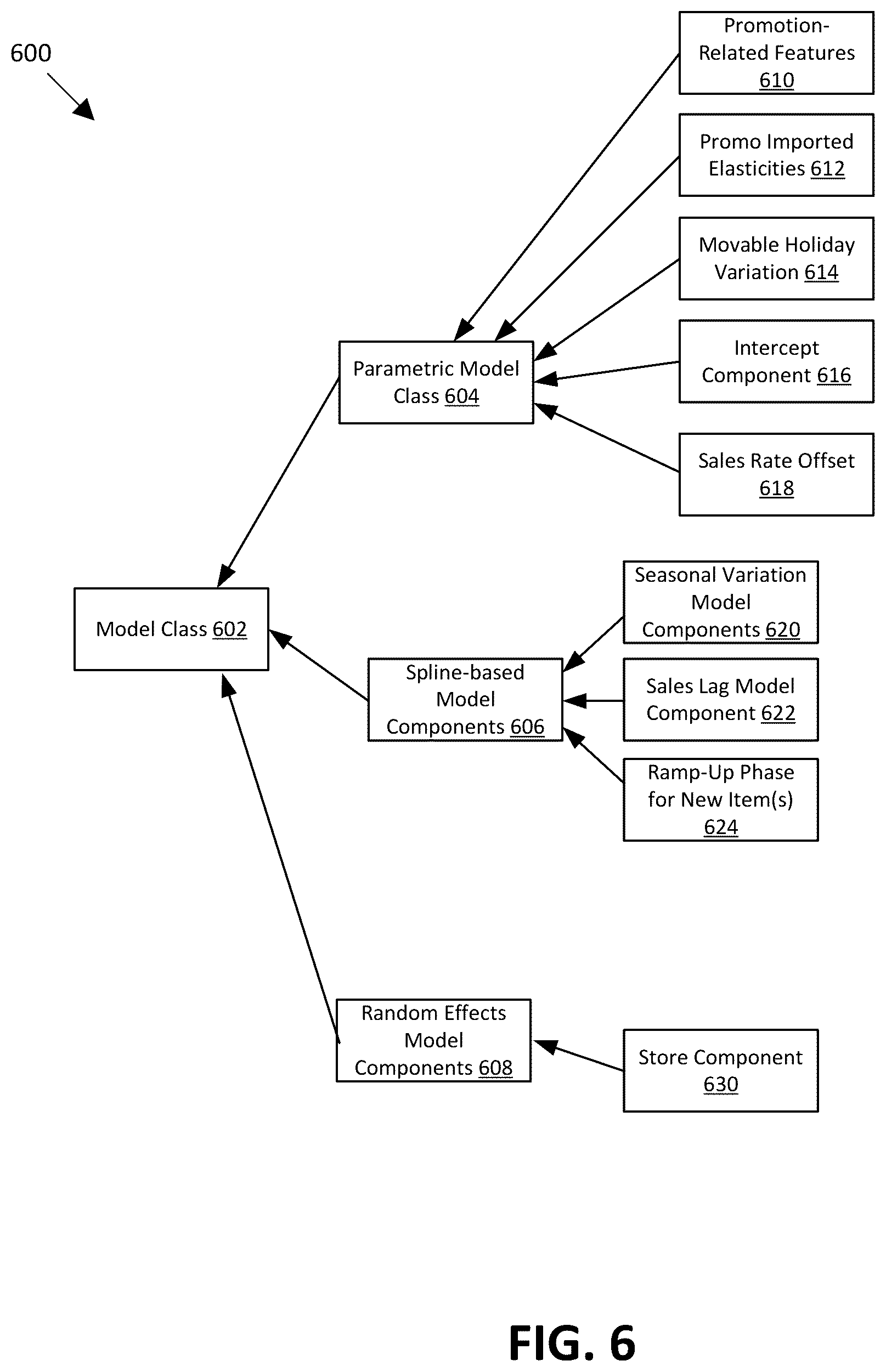 Patent US12579553 Figure 6 – Reusable data science model architectures for retail merchandising