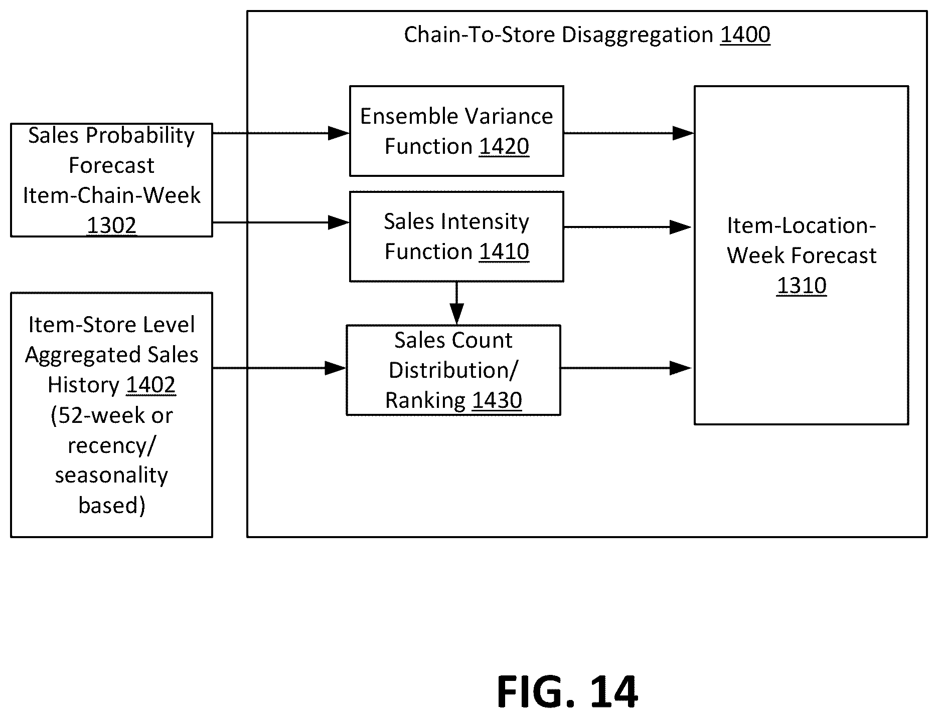Patent US12579553 Figure 13 – Reusable data science model architectures for retail merchandising