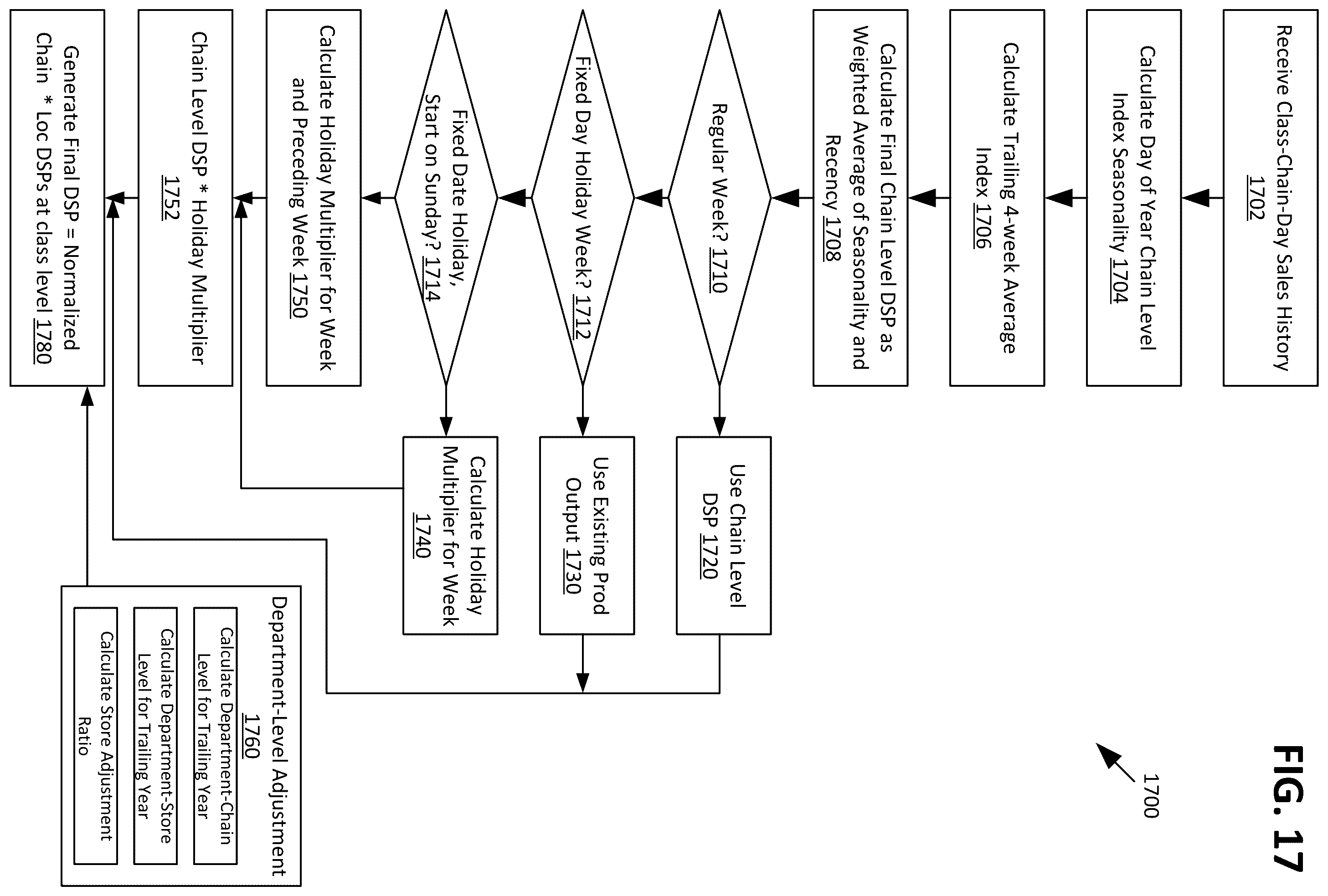 Patent US12579553 Figure 16 – Reusable data science model architectures for retail merchandising