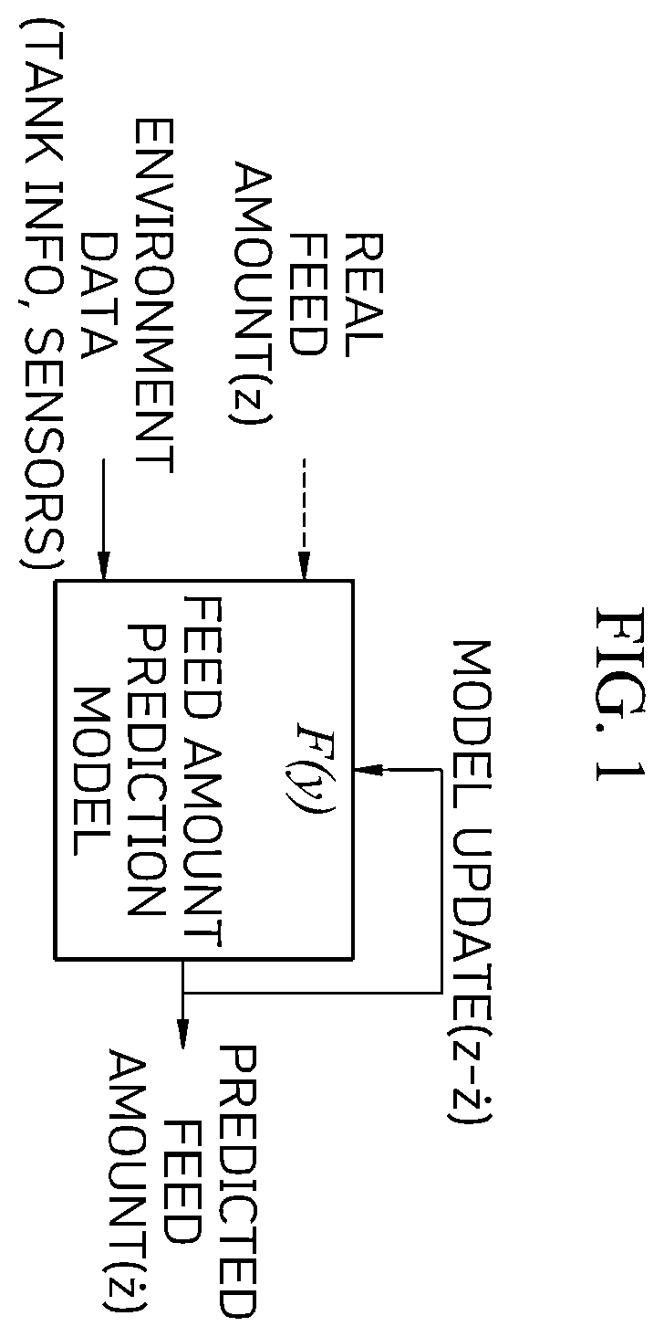 Patent US12579586 Figure 1 – Method of managing productivity of fish in land-based aquafarm through data prediction for each growth period